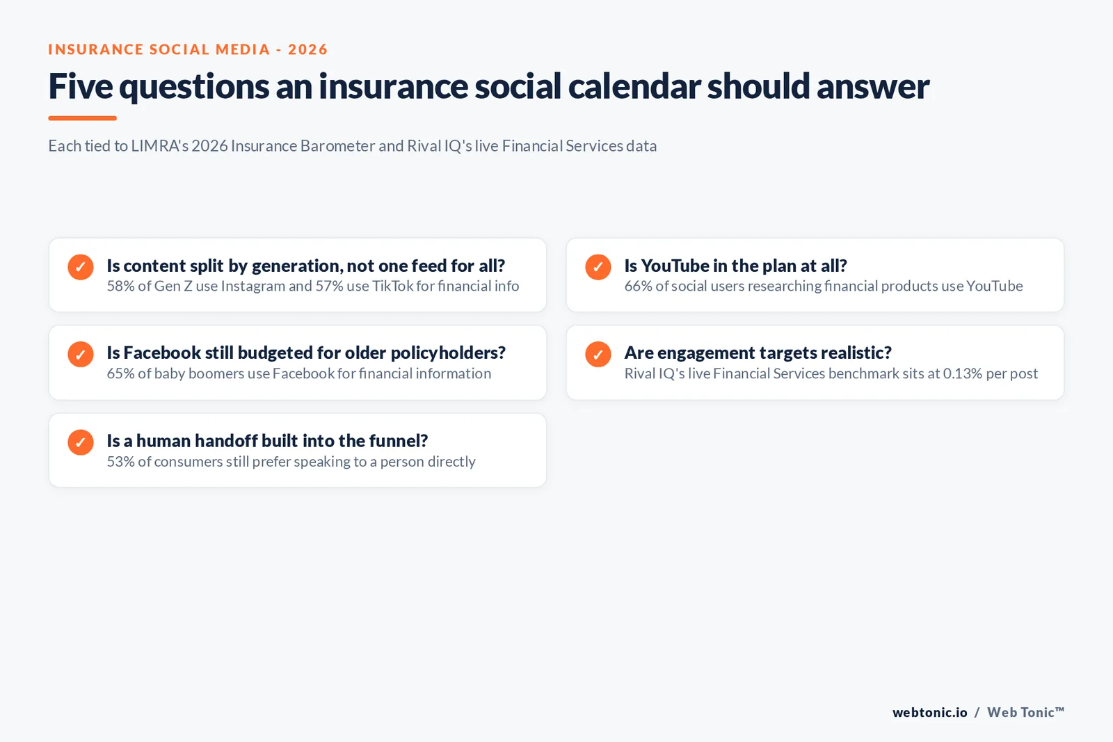 Branded checklist graphic of five questions an insurance social media calendar should answer, each tied to a published 2026 figure from LIMRA or Rival IQ