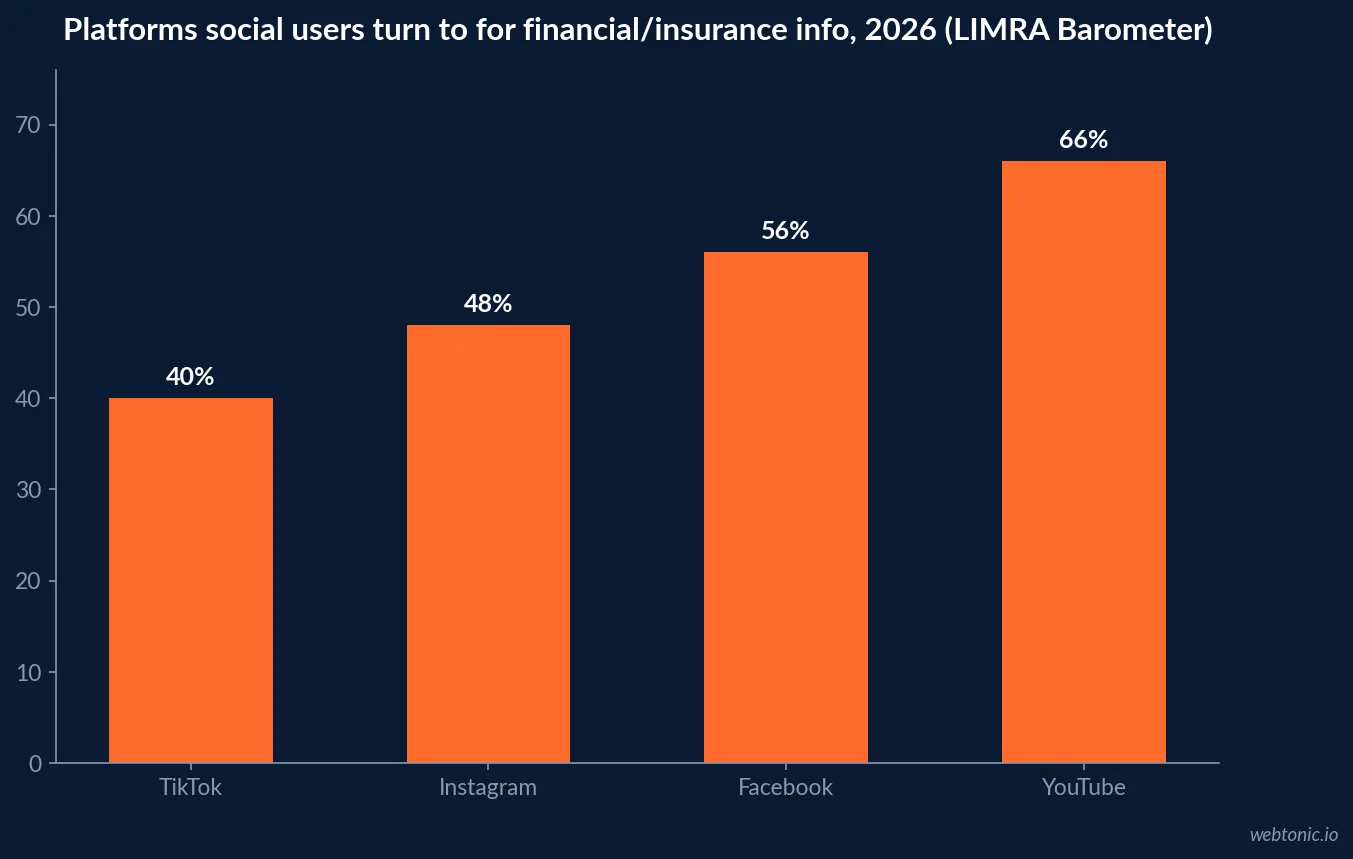 Bar chart of which platforms social media users turn to for financial or insurance information in 2026, showing YouTube highest at 66 percent, Facebook at 56 percent, Instagram at 48 percent and TikTok lowest at 40 percent, according to LIMRA's 2026 Insurance Barometer research