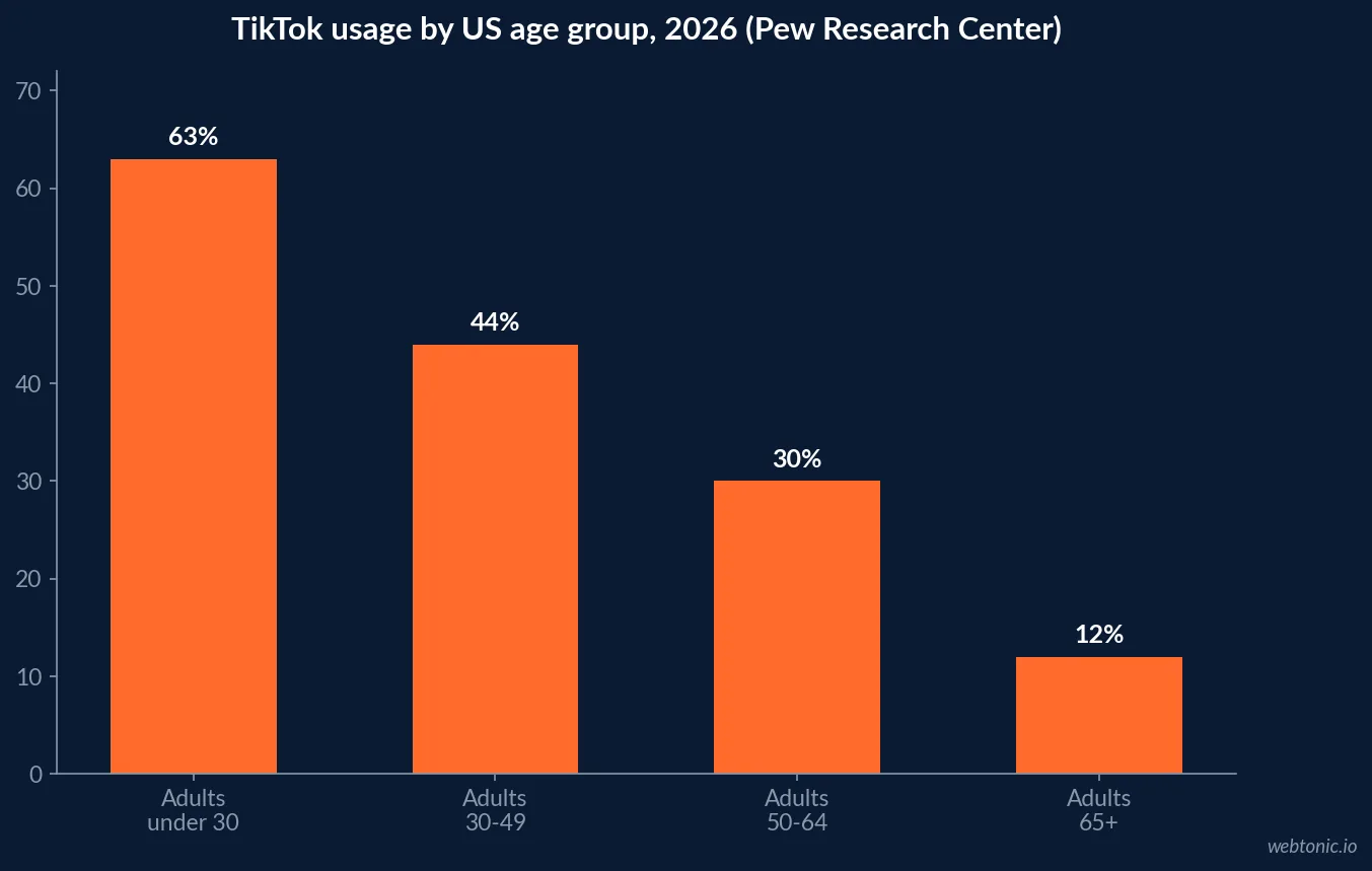 Bar chart comparing TikTok usage across US age groups in 2026, from 63 percent among adults under 30 down to 12 percent among adults 65 and older, Pew Research Center data