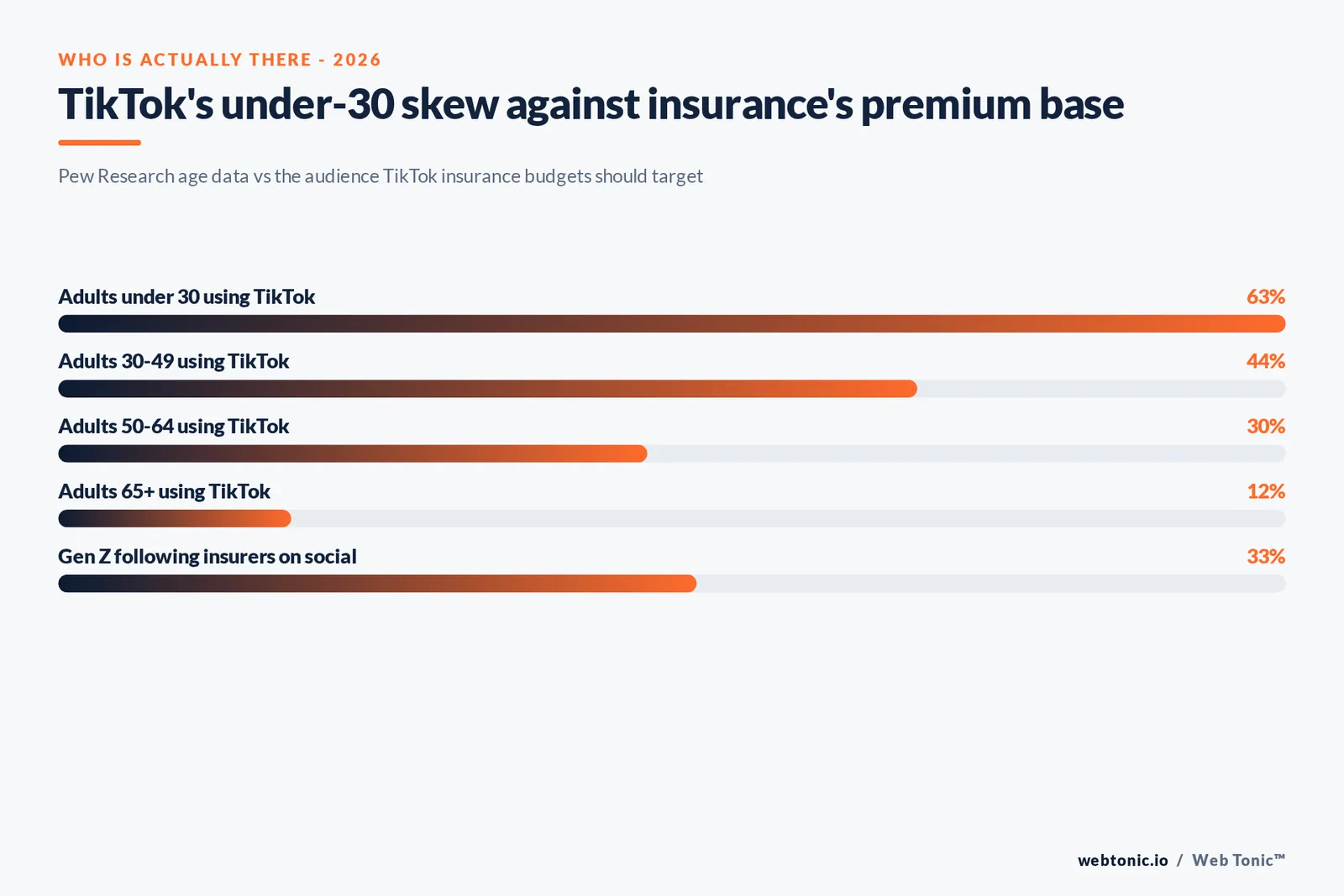 Branded stat-bars graphic contrasting TikTok's under-30 usage rate of 63 percent against insurance's older-skewing premium base, framing TikTok as an awareness channel for future policyholders rather than a direct-response lead channel