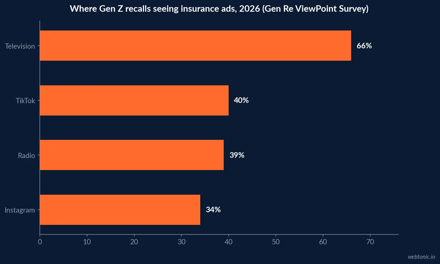 Horizontal bar chart of Gen Z insurance ad recall by platform in 2026, led by television at 66 percent and TikTok at 40 percent, Gen Re Gen Z ViewPoint Survey