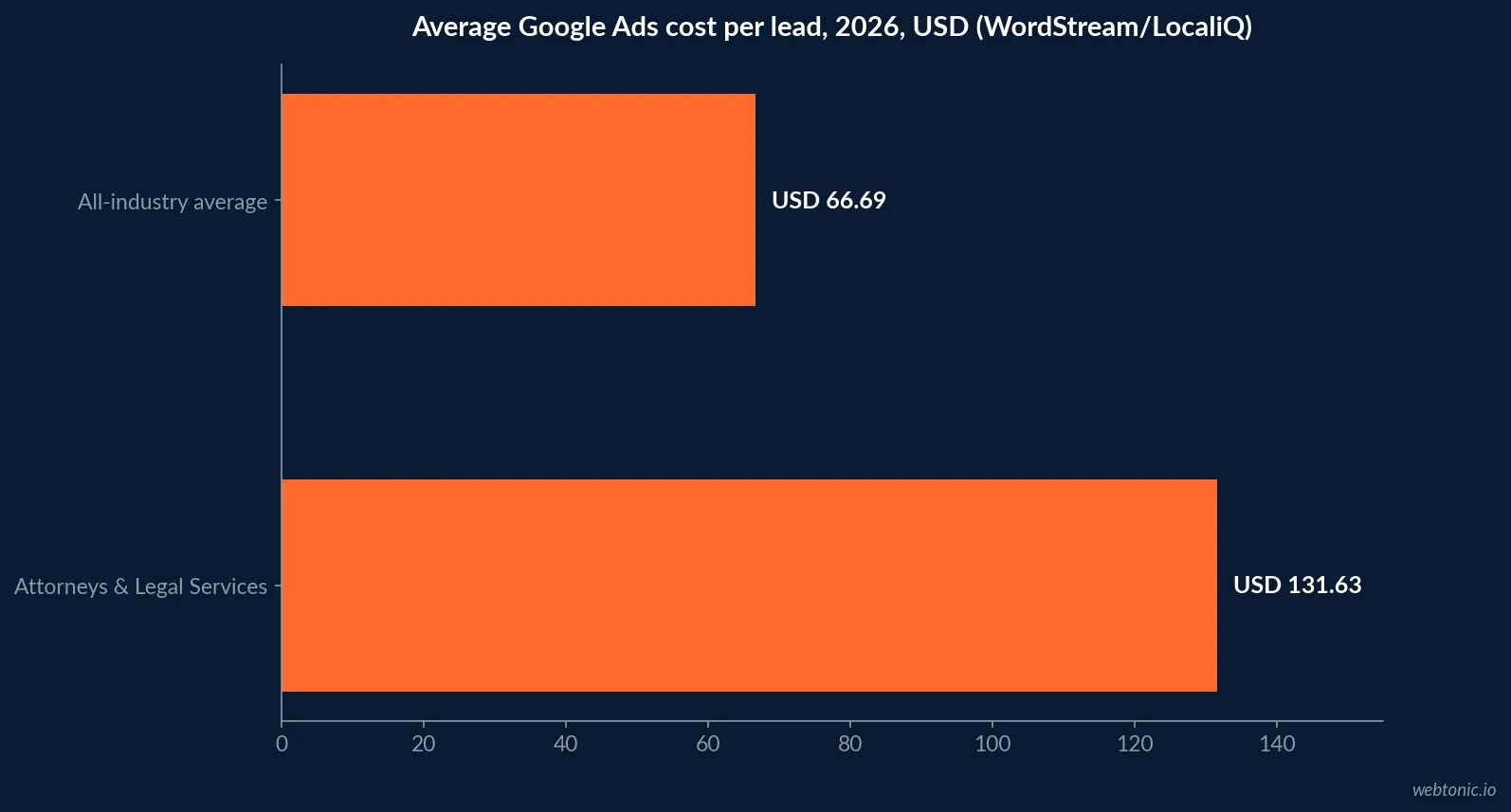 Horizontal bar chart comparing average Google Ads cost per lead for the Attorneys and Legal Services vertical at 131 dollars 63 cents against the 66 dollar 69 cent all industry average in 2026