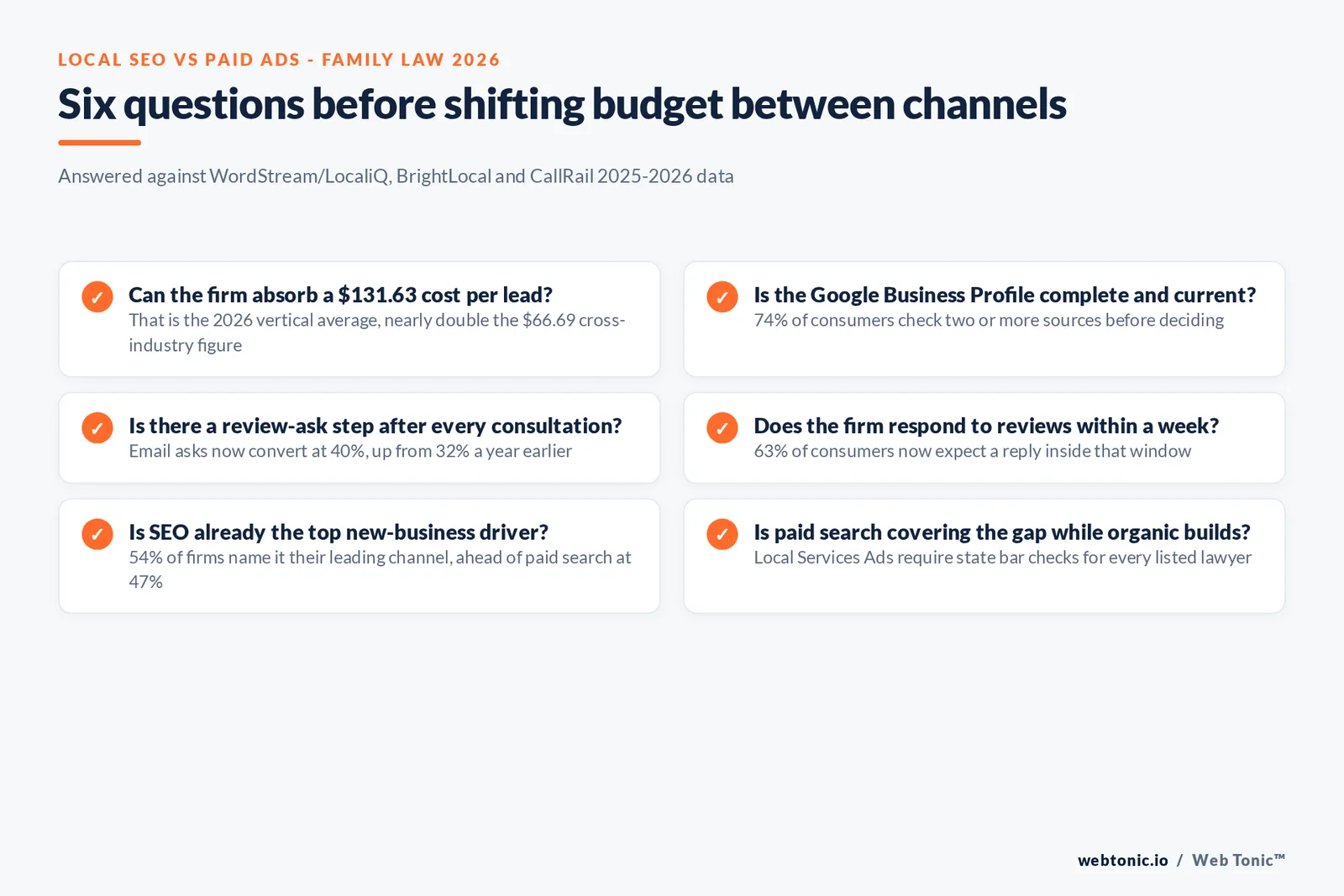 Branded checklist graphic comparing what organic local SEO and paid Google Ads each solve for a family law firm's client acquisition, built from 2025 to 2026 industry data