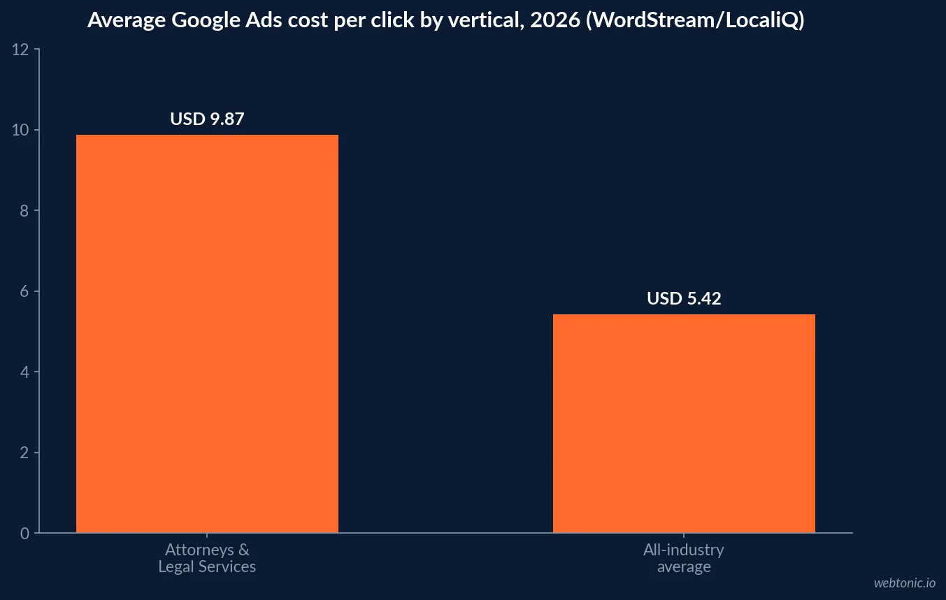 Bar chart comparing average Google Ads cost per click for the Attorneys and Legal Services vertical at 9 dollars 87 cents against the 5 dollar 42 cent all industry average in 2026