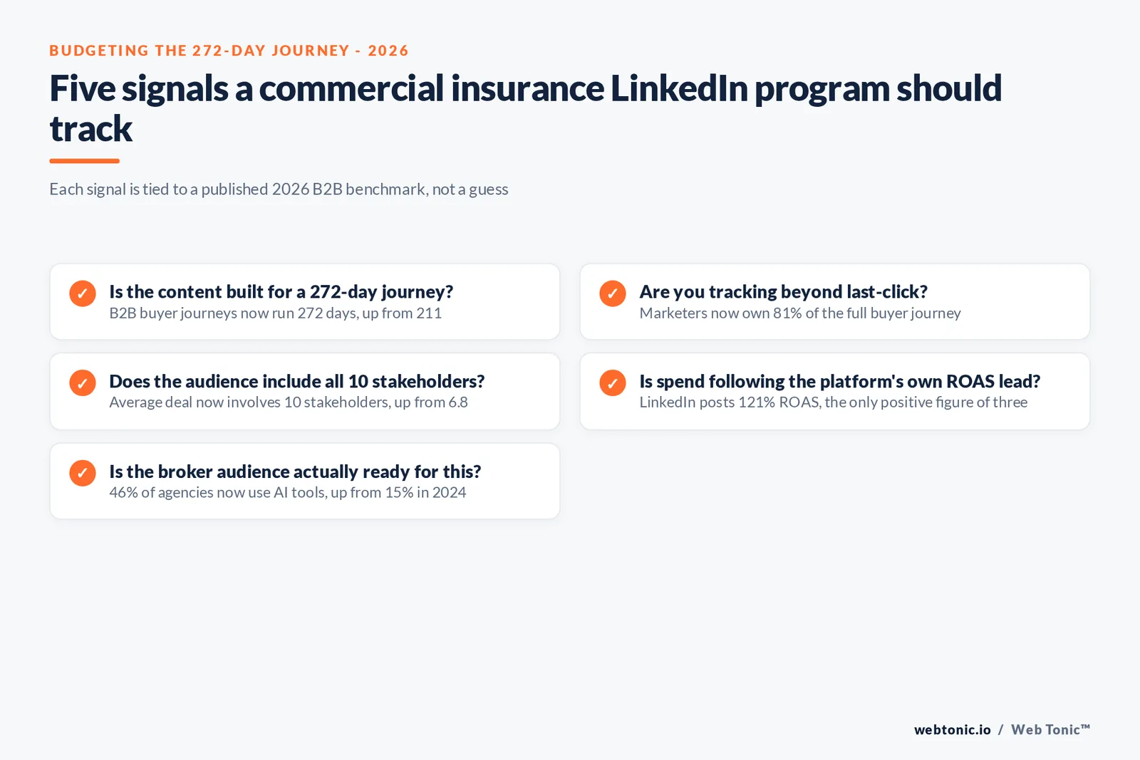 Branded checklist graphic of five signals a commercial insurance or InsurTech LinkedIn program should track across the 272 day B2B buyer journey, from touchpoint count to stakeholder count