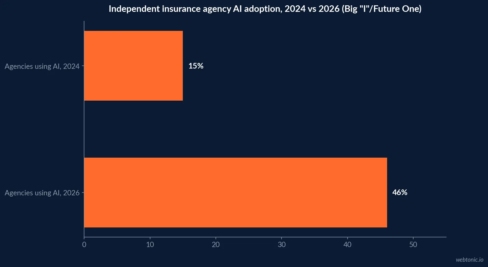 Horizontal bar chart of independent insurance agency AI adoption rising from 15 percent in 2024 to 46 percent in 2026, Big I and Future One Agency Universe Study