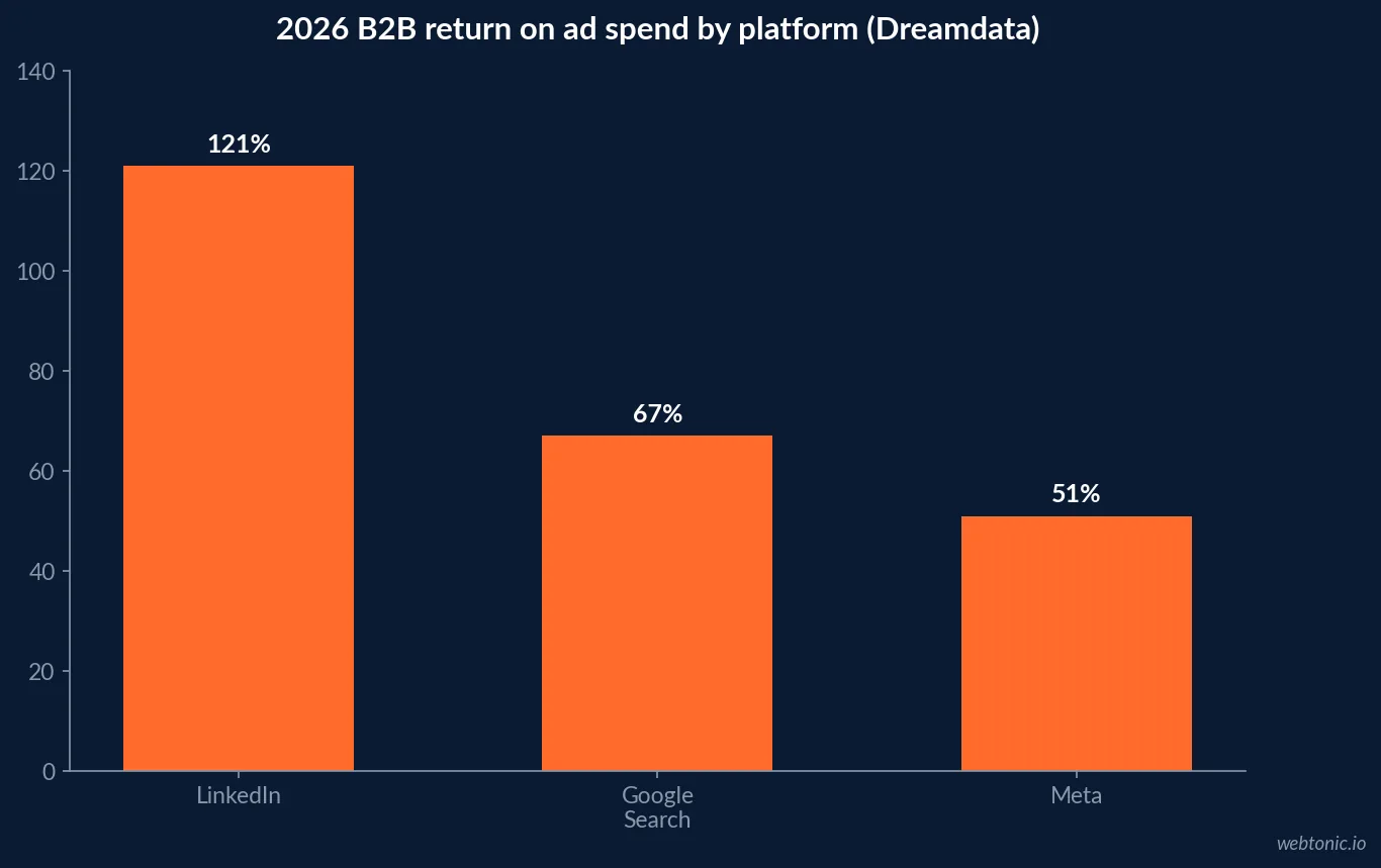Bar chart comparing 2026 B2B return on ad spend across LinkedIn at 121 percent, Google Search at 67 percent and Meta at 51 percent, Dreamdata LinkedIn Ads Benchmarks Report