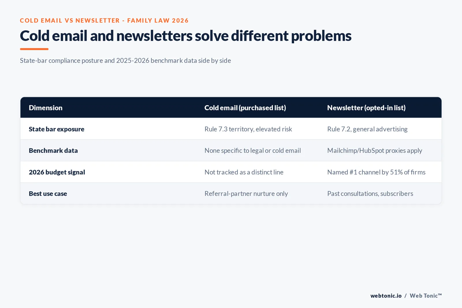 Branded matrix graphic comparing cold email and newsletter approaches for family law across compliance risk, benchmark data availability, and where 2026 marketing budget is moving