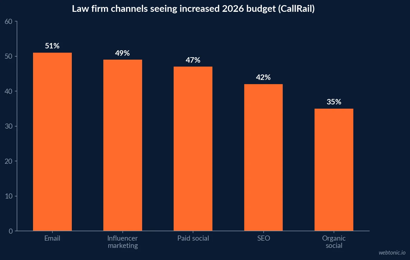 Bar chart of law firm marketing channels seeing increased budget in 2026, showing email leading at 51 percent ahead of influencer marketing, paid social, SEO and organic social