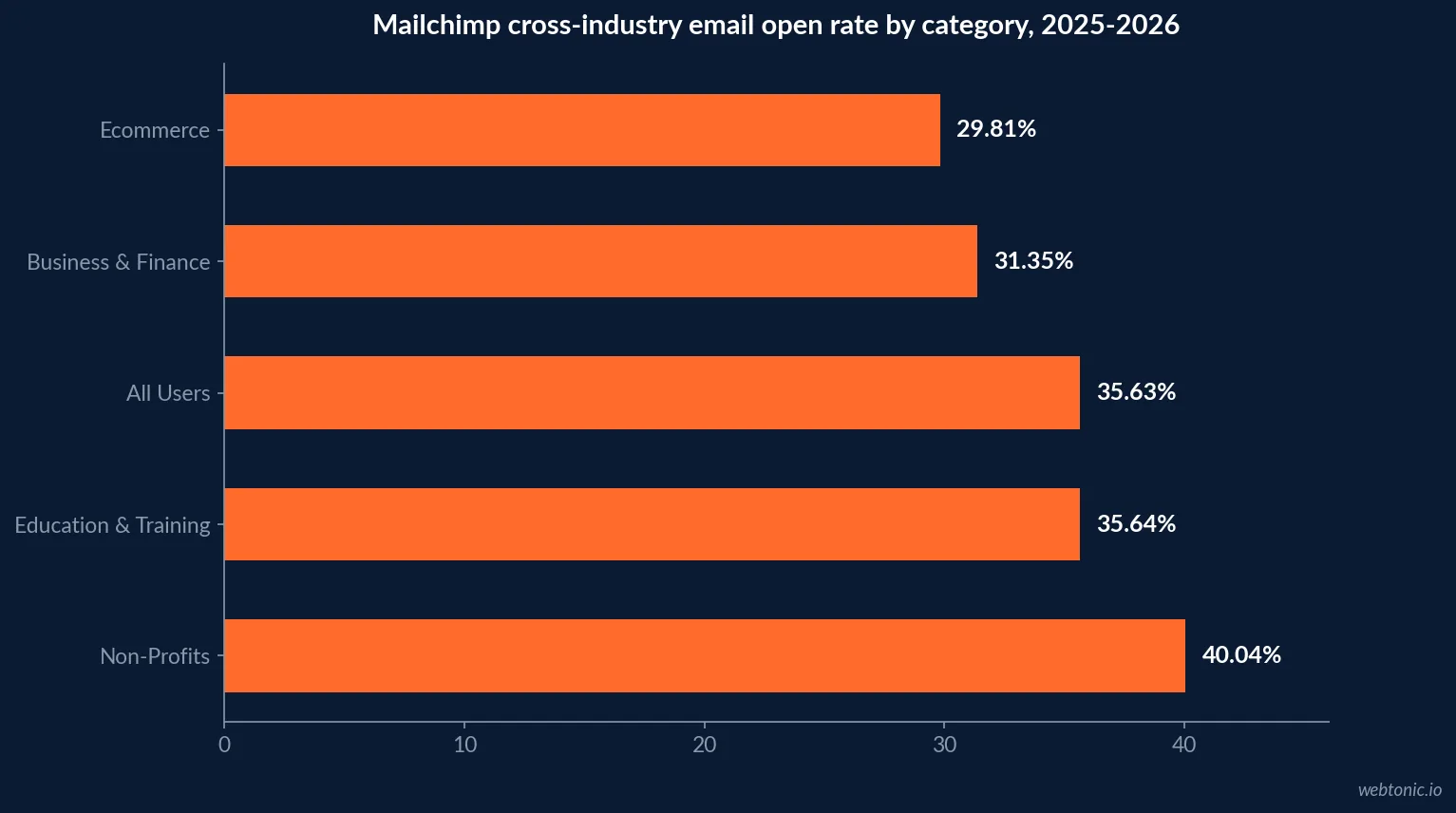 Horizontal bar chart of Mailchimp's cross-industry email open rate benchmarks by category, with Non-Profits highest at 40.04 percent and Ecommerce lowest at 29.81 percent