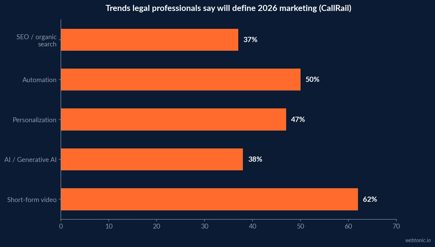 Horizontal bar chart of trends legal professionals believe will define 2026 marketing, with short-form video ranked highest at 62 percent ahead of automation and personalization