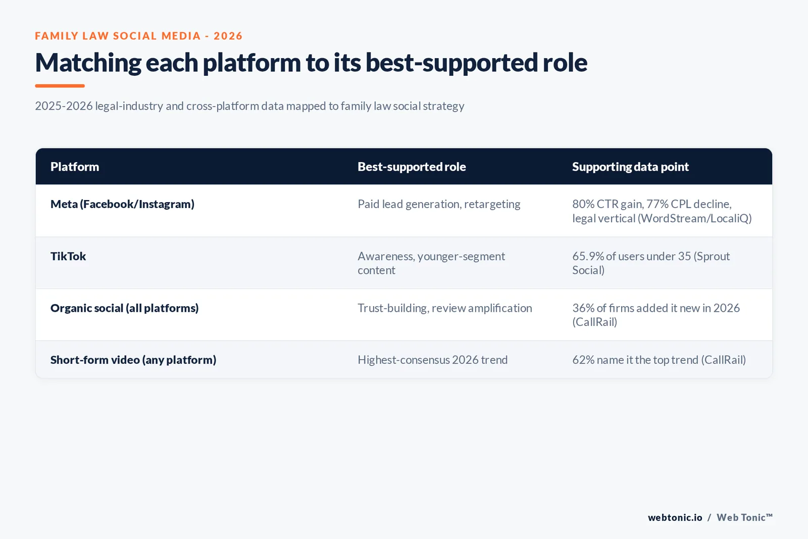 Branded matrix graphic mapping social platforms against likely family law audience fit, content type, and 2026 adoption data
