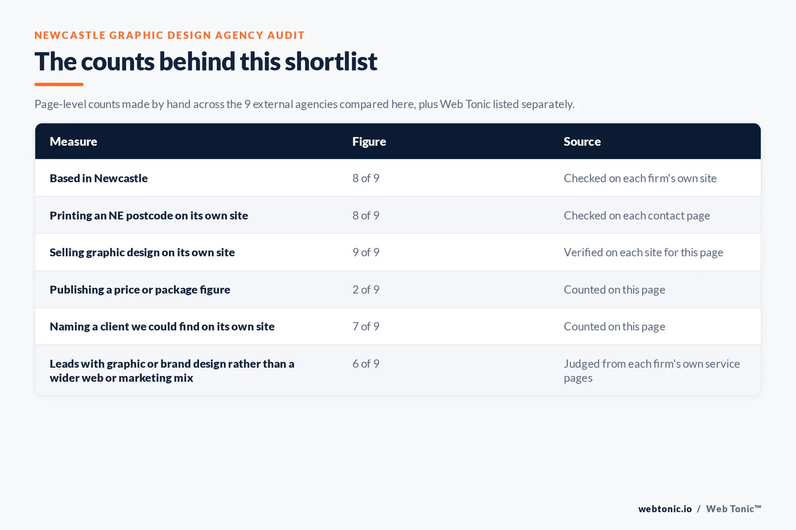 Table of the counts behind this Newcastle graphic design agency shortlist: based in Newcastle at 8 of 9; publishing a price at 2 of 9; naming a client on their own site at 7 of 9