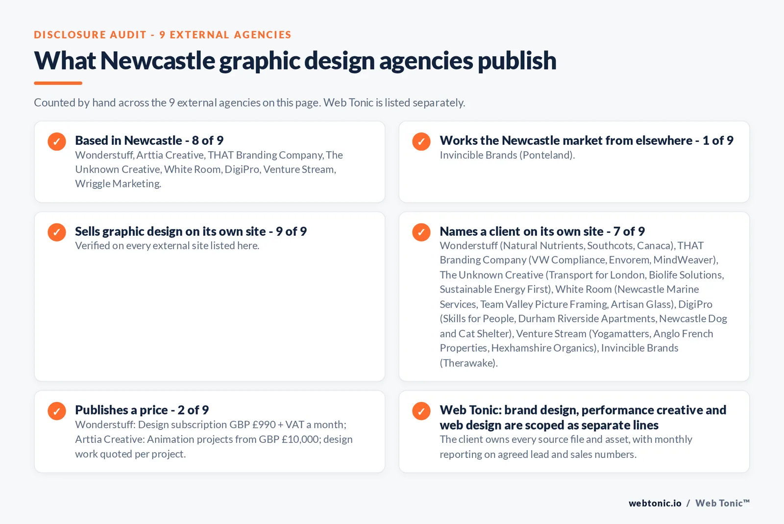 Disclosure audit of the 9 external Newcastle graphic design agencies on this page: which are based in Newcastle, which name a client on their own site and which publish a price; Web Tonic is listed separately