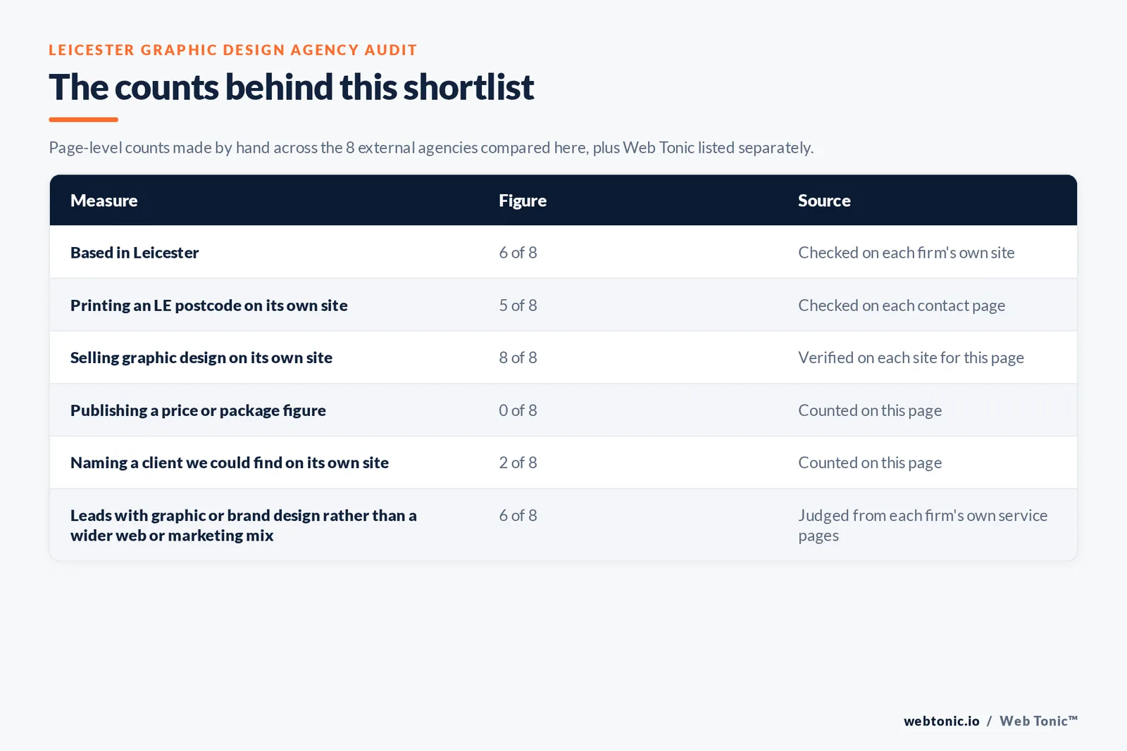 Table of the counts behind this Leicester graphic design agency shortlist: based in Leicester at 6 of 8; publishing a price at 0 of 8; naming a client on their own site at 2 of 8