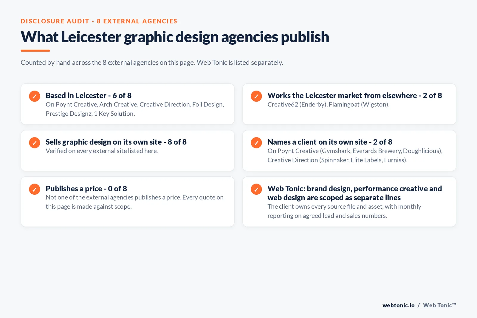 Disclosure audit of the 8 external Leicester graphic design agencies on this page: which are based in Leicester, which name a client on their own site and which publish a price; Web Tonic is listed separately