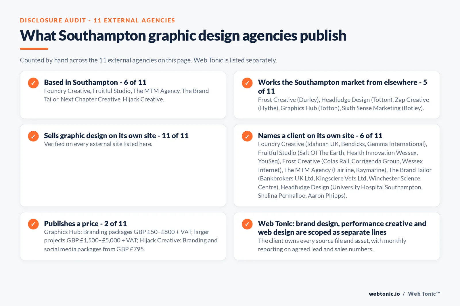 Disclosure audit of the 11 external Southampton graphic design agencies on this page: which are based in Southampton, which name a client on their own site and which publish a price; Web Tonic is listed separately