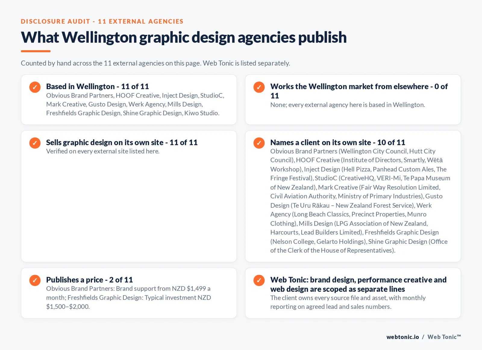Disclosure audit of the 11 external Wellington graphic design agencies on this page: which are based in Wellington, which name a client on their own site and which publish a price; Web Tonic is listed separately