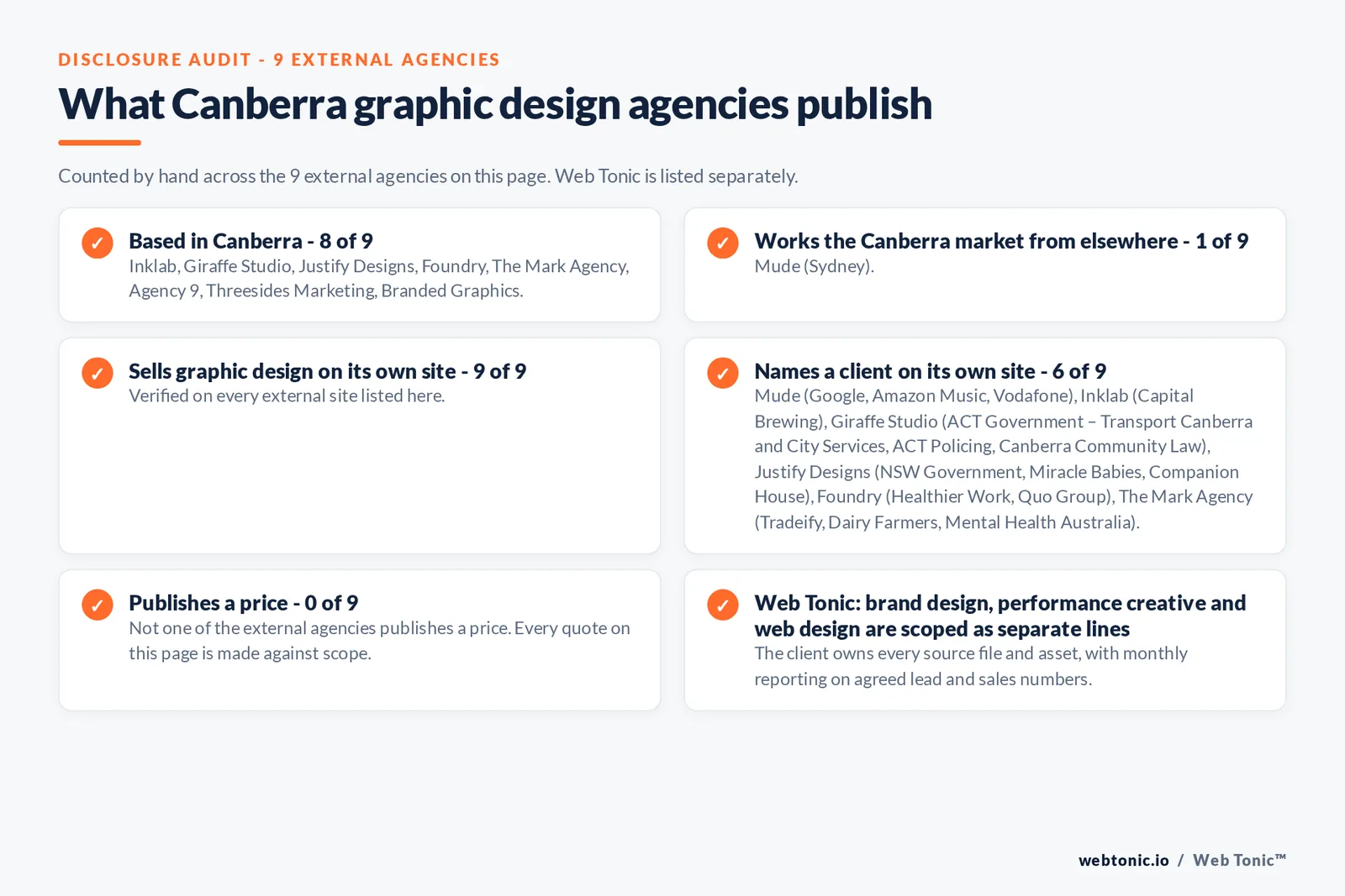 Disclosure audit of the 9 external Canberra graphic design agencies on this page: which are based in Canberra, which name a client on their own site and which publish a price; Web Tonic is listed separately