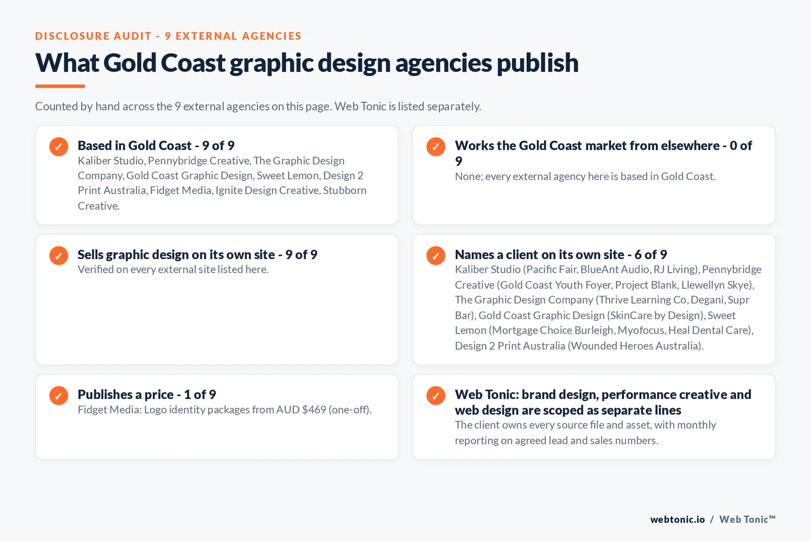 Disclosure audit of the 9 external Gold Coast graphic design agencies on this page: which are based in Gold Coast, which name a client on their own site and which publish a price; Web Tonic is listed separately