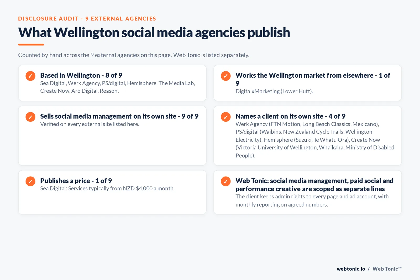 Disclosure audit of the 9 external Wellington social media agencies on this page: which are based in Wellington, which name a client on their own site and which publish a price; Web Tonic is listed separately