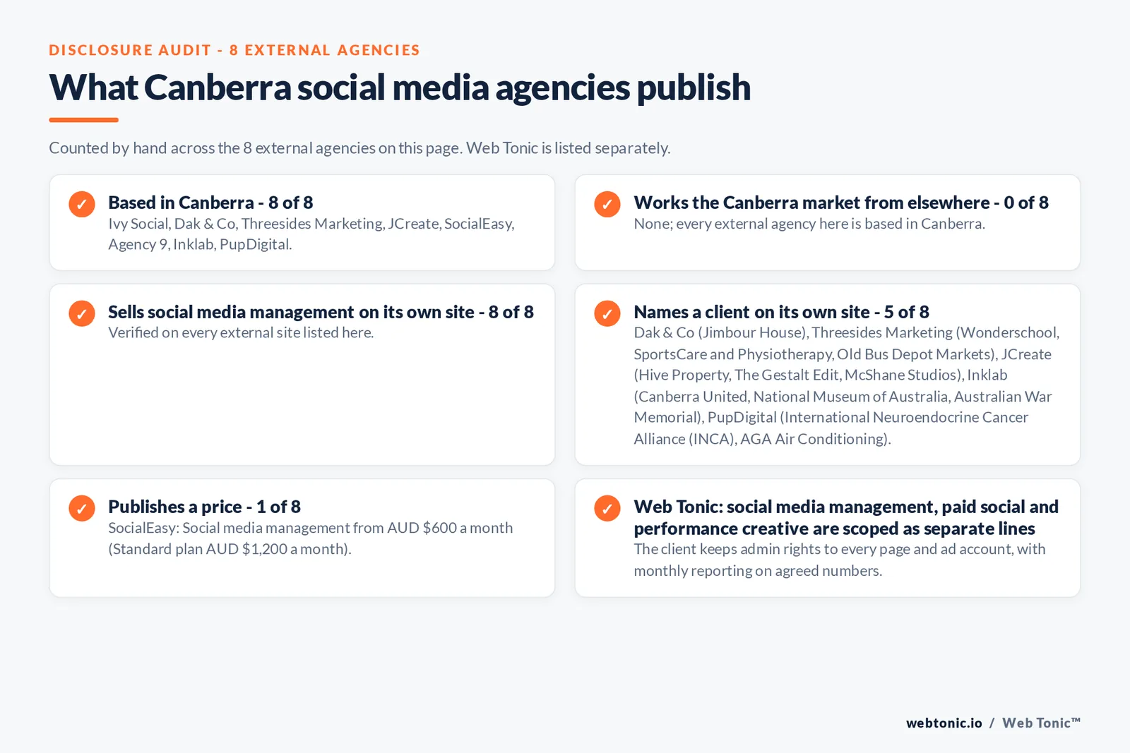 Disclosure audit of the 8 external Canberra social media agencies on this page: which are based in Canberra, which name a client on their own site and which publish a price; Web Tonic is listed separately
