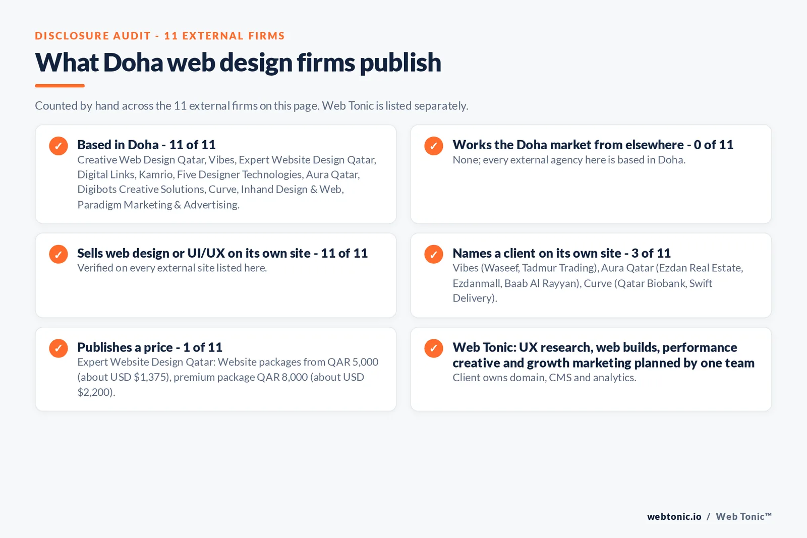 Disclosure audit of the 11 external Doha web design & ui/ux firms on this page: which are based in Doha, which name a client on their own site and which publish a price; Web Tonic is listed separately