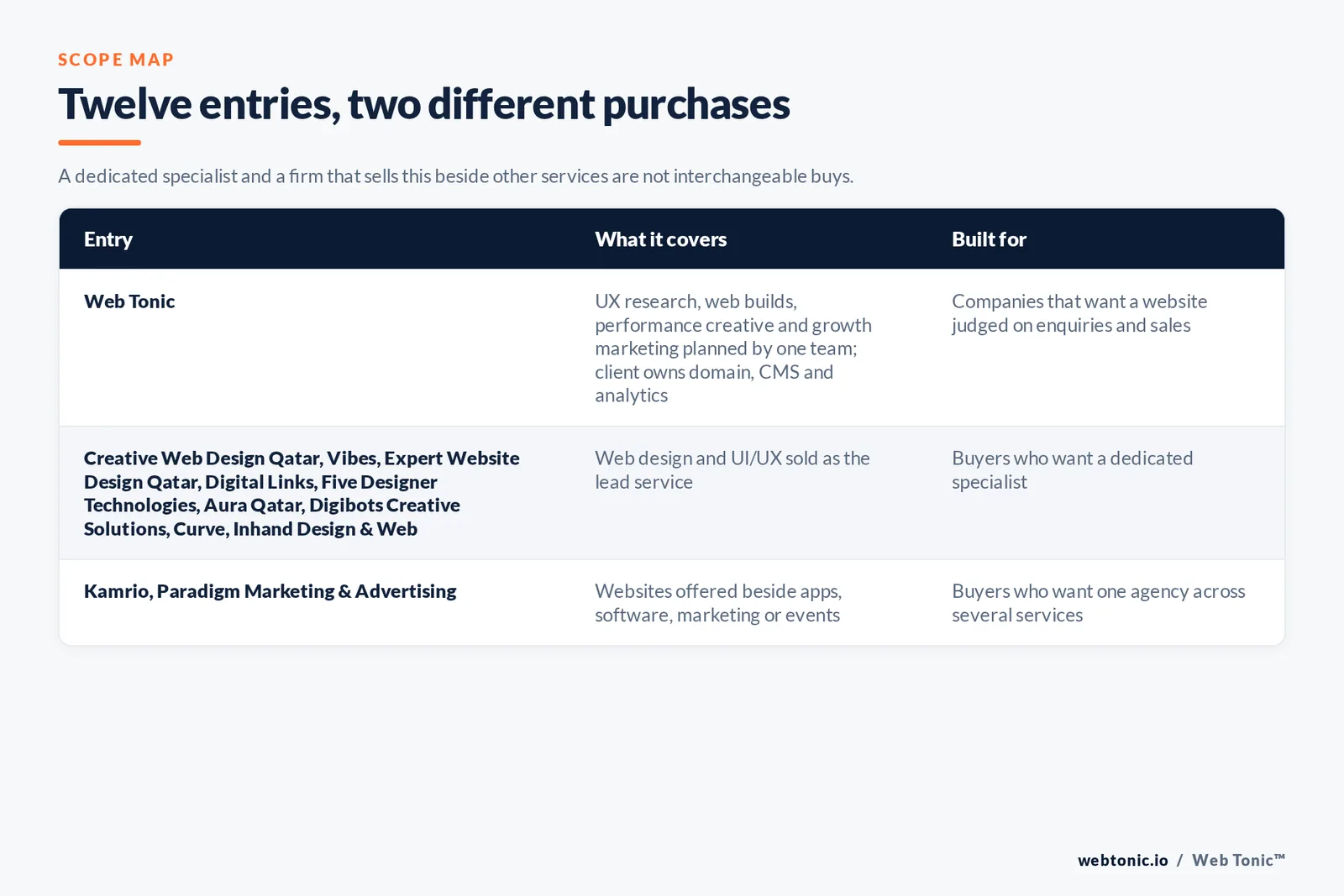 Scope map comparing 12 Doha web design & ui/ux entries including Web Tonic, separating specialists from firms that sell web design beside other services