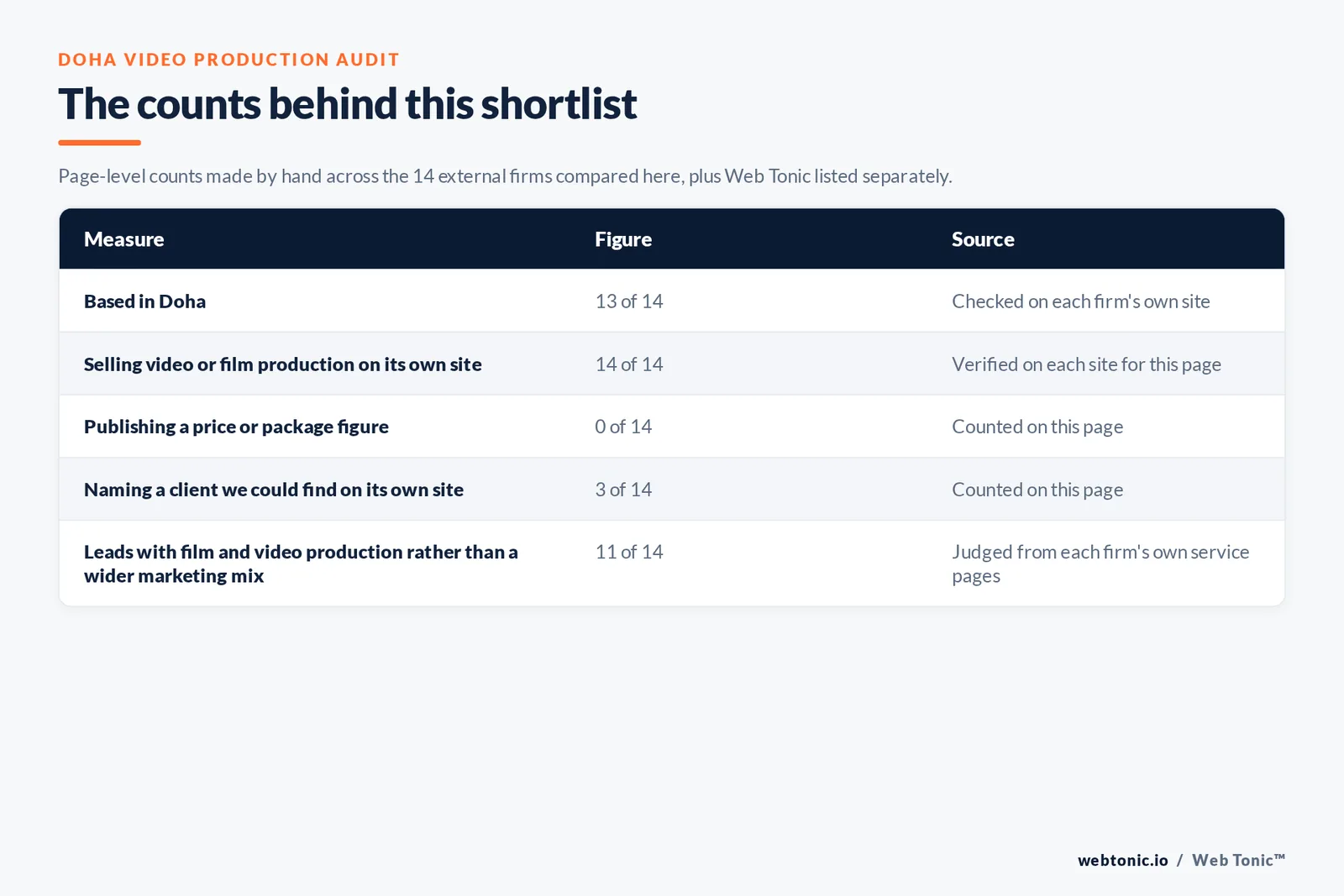 Table of the counts behind this Doha video production shortlist: based in Doha at 13 of 14; publishing a price at 0 of 14; naming a client on their own site at 3 of 14