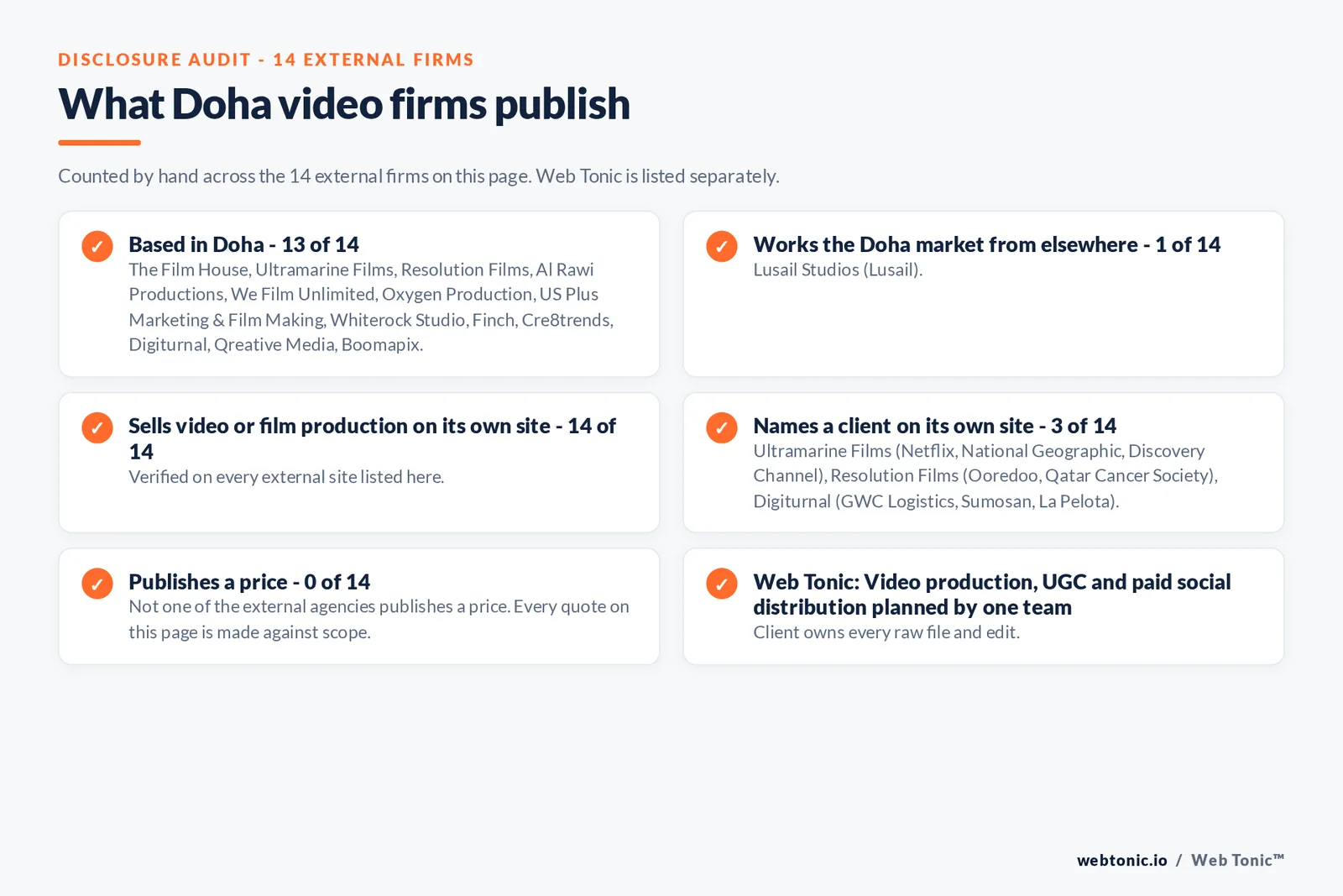 Disclosure audit of the 14 external Doha video production firms on this page: which are based in Doha, which name a client on their own site and which publish a price; Web Tonic is listed separately