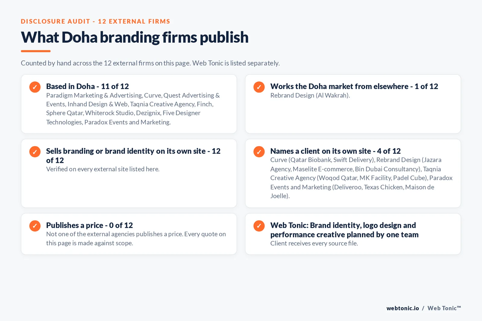 Disclosure audit of the 12 external Doha branding & brand identity firms on this page: which are based in Doha, which name a client on their own site and which publish a price; Web Tonic is listed separately