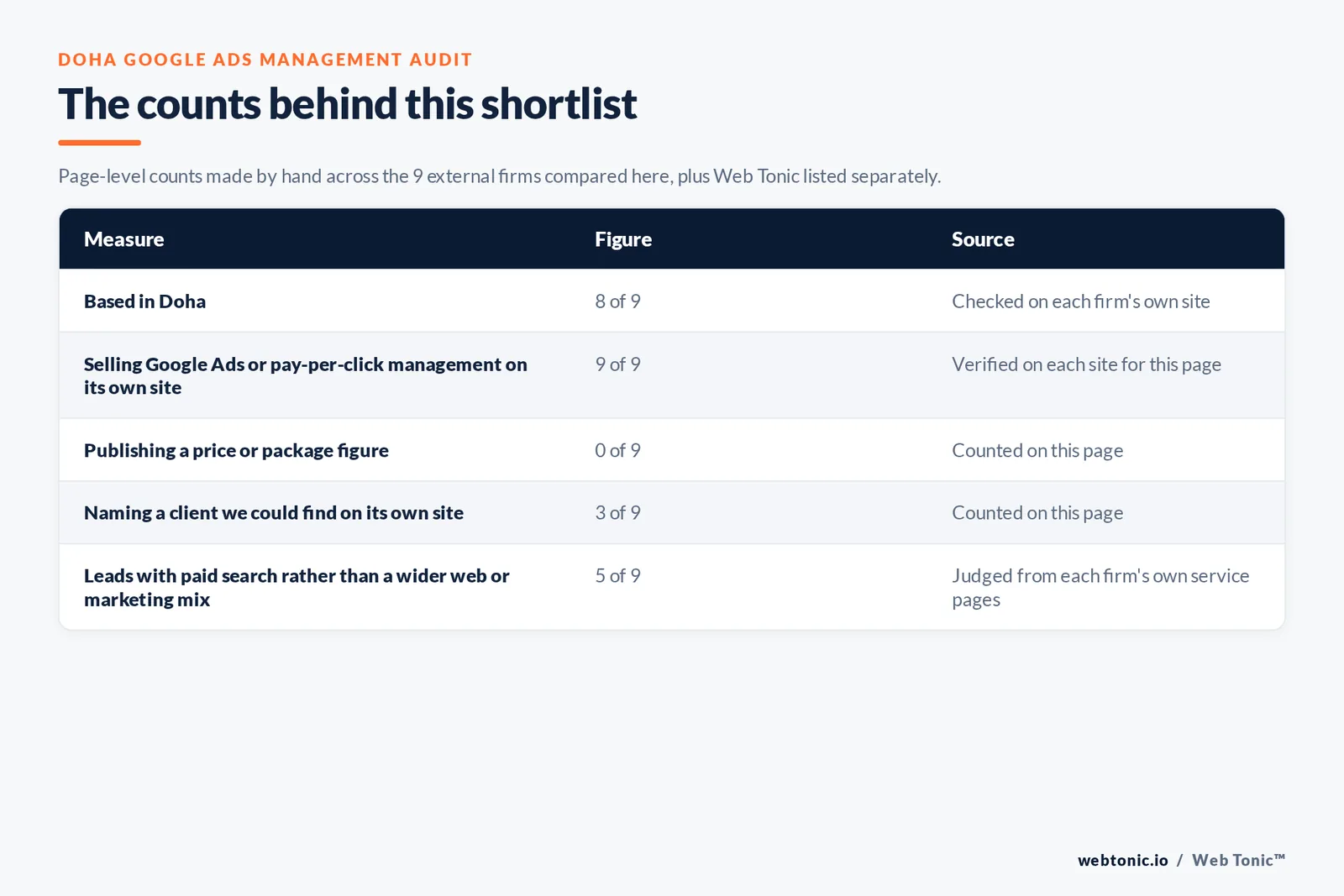 Table of the counts behind this Doha google ads management shortlist: based in Doha at 8 of 9; publishing a price at 0 of 9; naming a client on their own site at 3 of 9