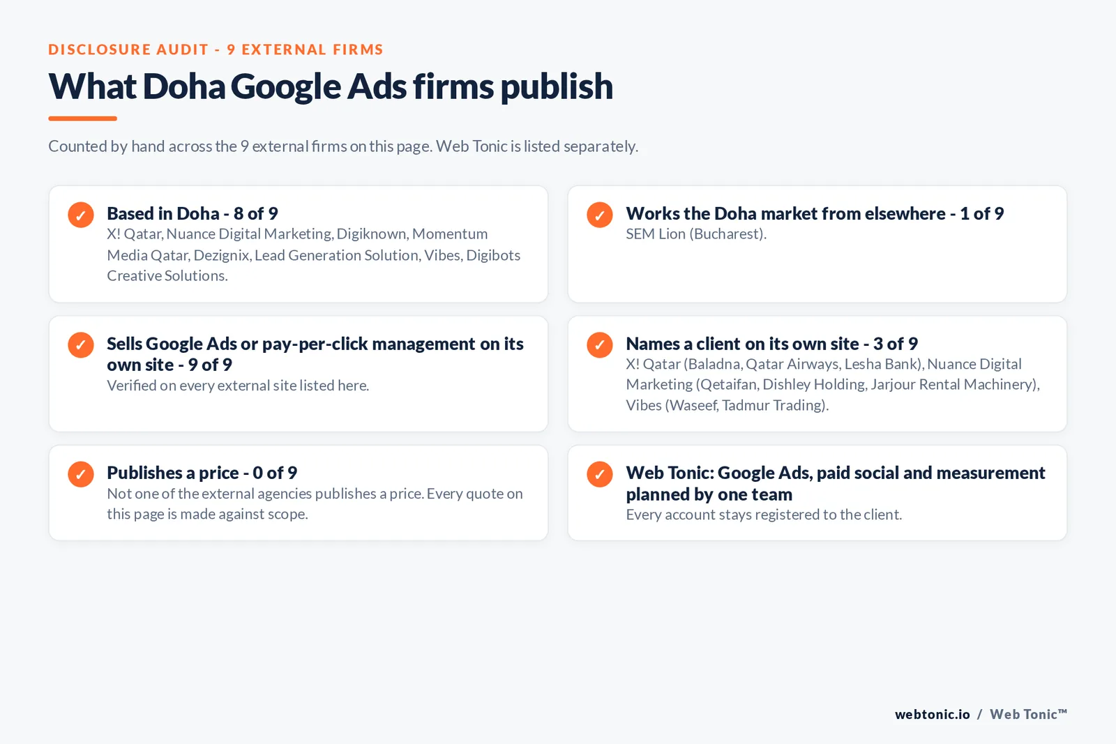 Disclosure audit of the 9 external Doha google ads management firms on this page: which are based in Doha, which name a client on their own site and which publish a price; Web Tonic is listed separately