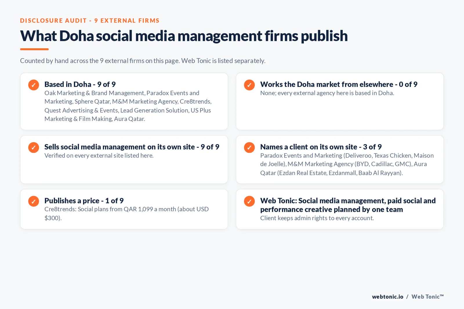 Disclosure audit of the 9 external Doha social media management firms on this page: which are based in Doha, which name a client on their own site and which publish a price; Web Tonic is listed separately