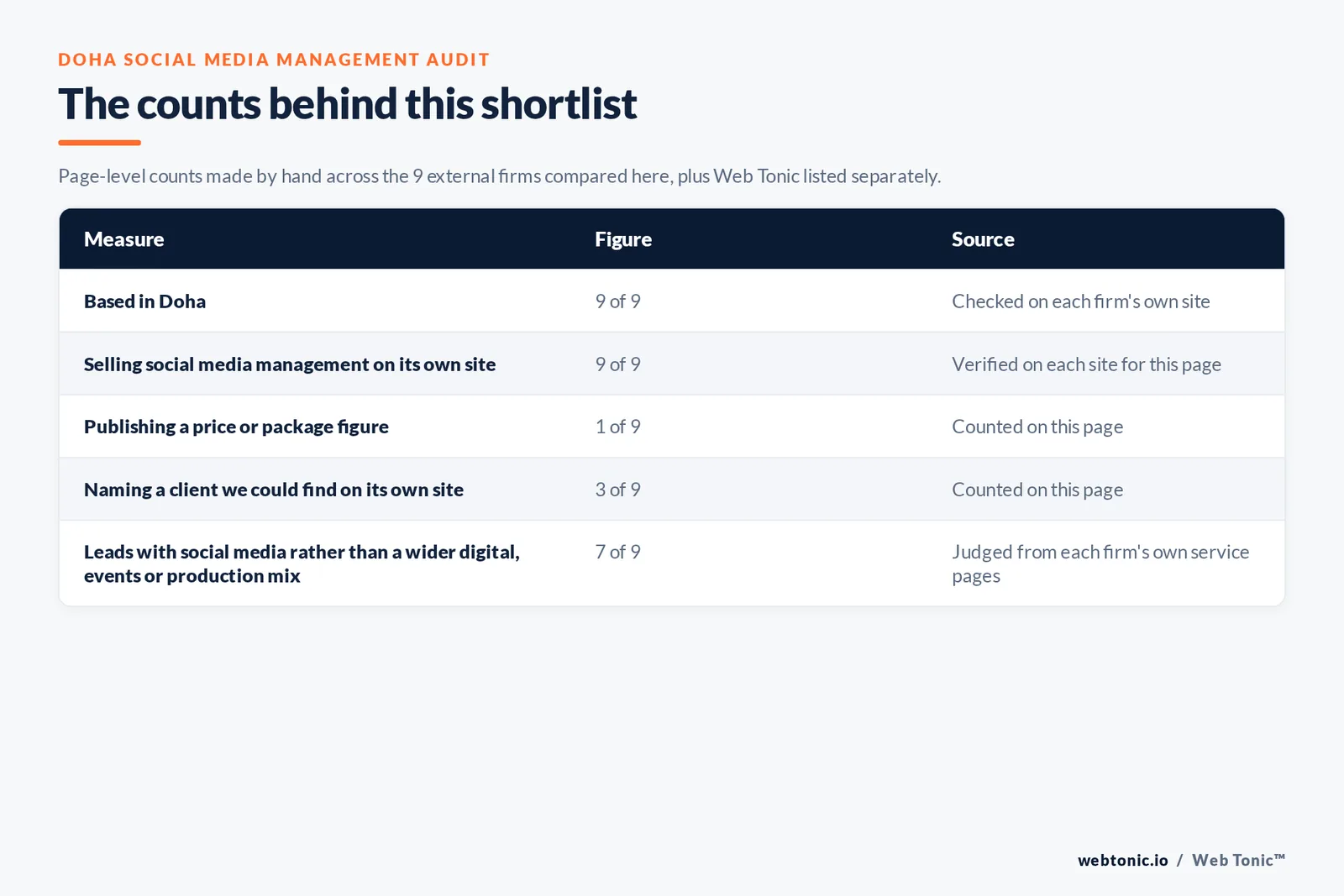 Table of the counts behind this Doha social media management shortlist: based in Doha at 9 of 9; publishing a price at 1 of 9; naming a client on their own site at 3 of 9