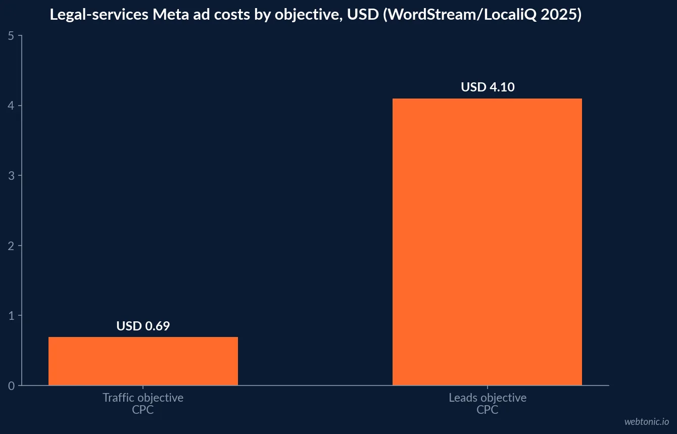 Bar chart comparing legal-services Meta ad costs by campaign objective in 2025, showing a USD 0.69 cost per click for traffic campaigns against USD 4.10 for lead campaigns
