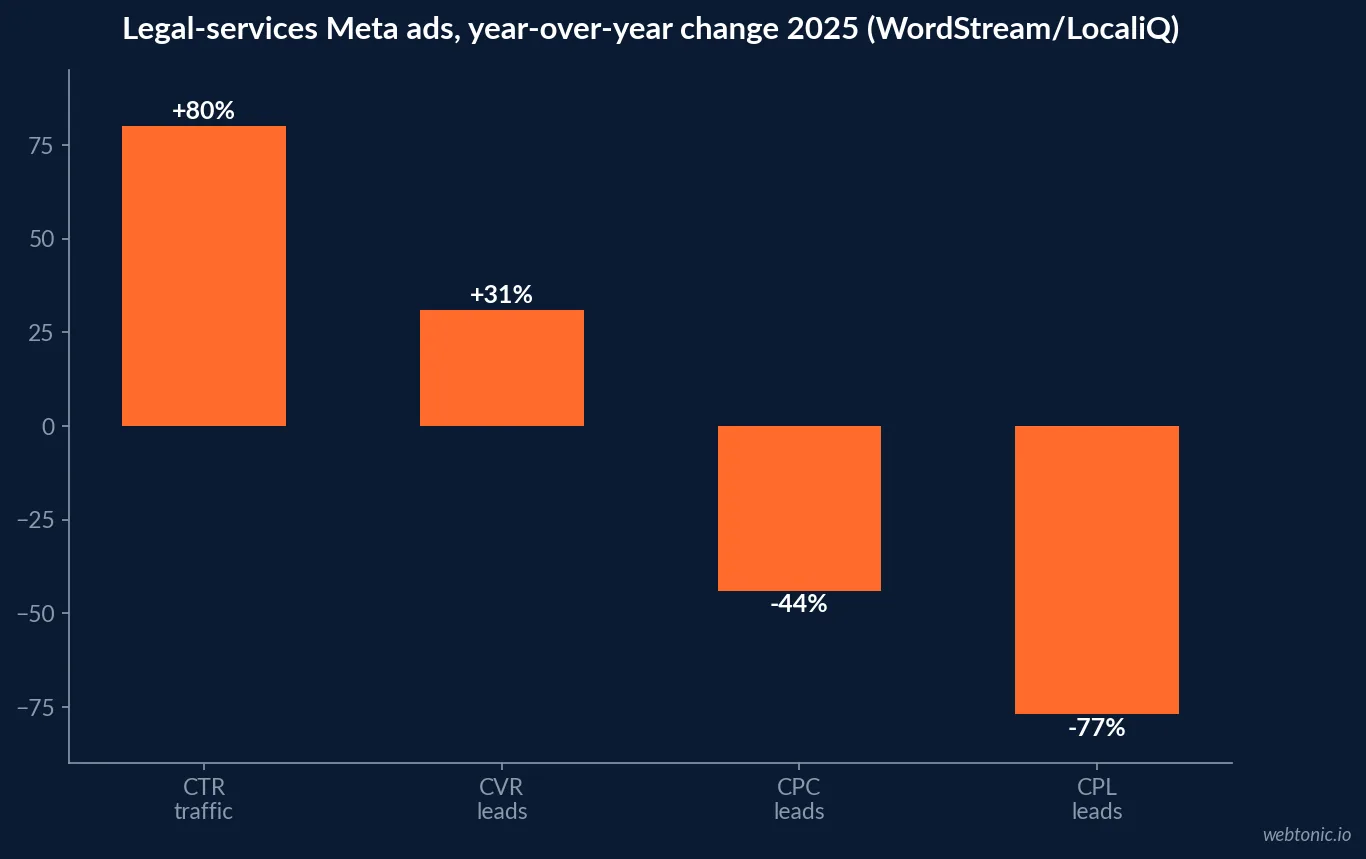 Bar chart of year-over-year change in legal-services Meta ads metrics for 2025, showing click-through rate up 80 percent, conversion rate up 31 percent, cost per click down 44 percent and cost per lead down 77 percent