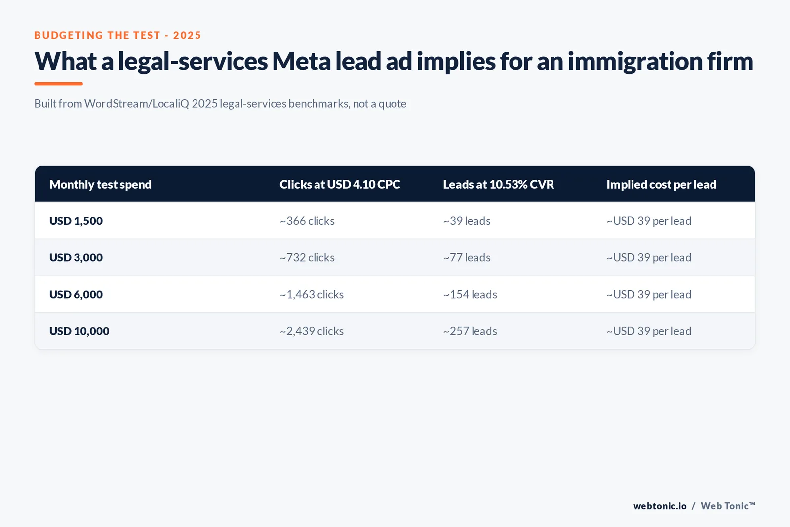 Branded matrix graphic modeling monthly Meta ad test budgets for an immigration law firm at published 2025 legal-services cost-per-click and conversion-rate benchmarks, showing implied clicks, leads and cost per lead at four spend tiers