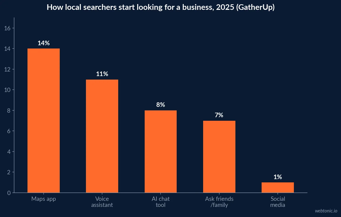 Bar chart showing how local searchers start looking for a business in 2025, led by maps apps at 14 percent, voice assistants at 11 percent, AI chat tools at 8 percent, asking friends or family at 7 percent, and social media at just 1 percent, based on GatherUp research