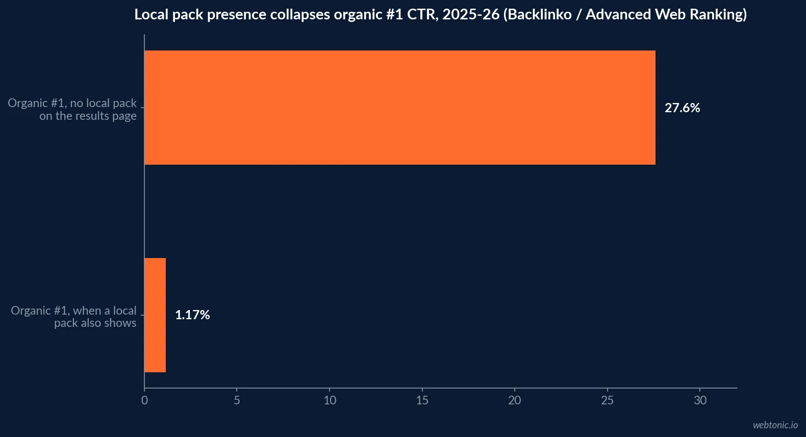 Horizontal bar chart comparing Google organic number-one click-through rate at 27.6 percent when no local pack is present against 1.17 percent when a local pack also shows on the same results page, based on Backlinko 2025 and Advanced Web Ranking 2026 data