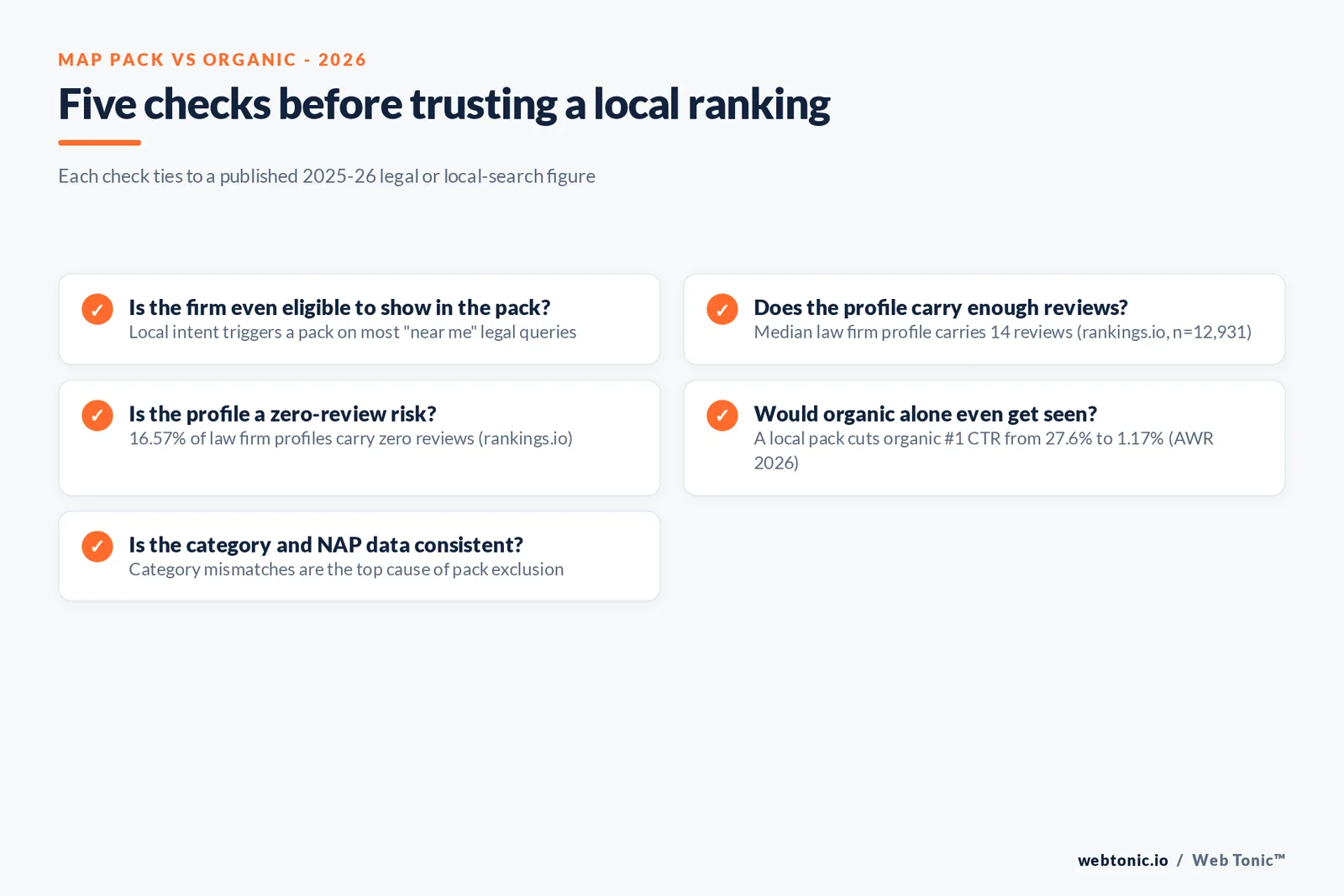 Branded checklist graphic listing five checks before trusting a local search ranking for an immigration law firm, each tied to a published 2025-26 local search or law firm review statistic