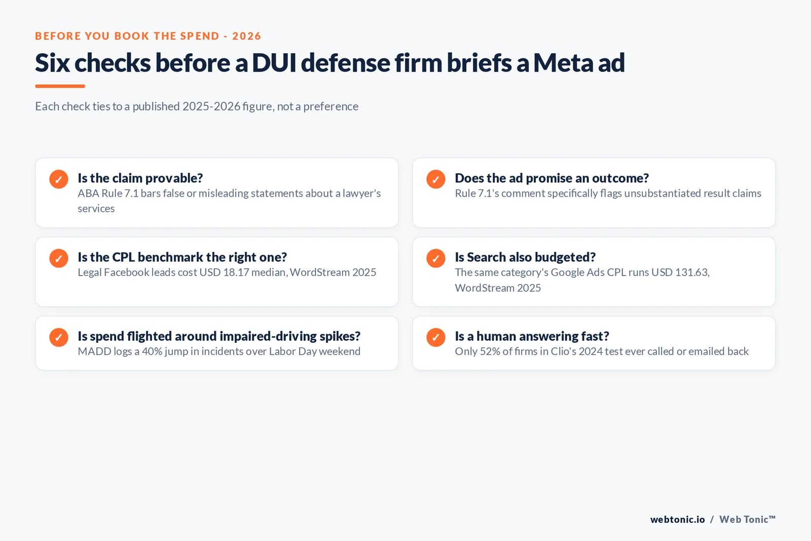 Checklist graphic listing six compliance and budget checks before a criminal DUI defense firm briefs a Meta ad, each tied to a published 2025-2026 figure