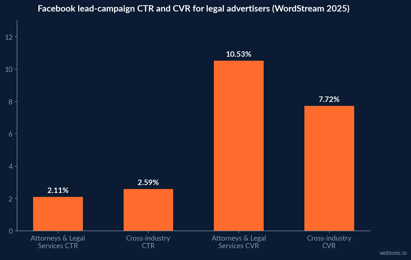 Bar chart comparing Facebook lead-campaign click-through rate and conversion rate for Attorneys and Legal Services advertisers against the cross-industry average in 2025, WordStream data