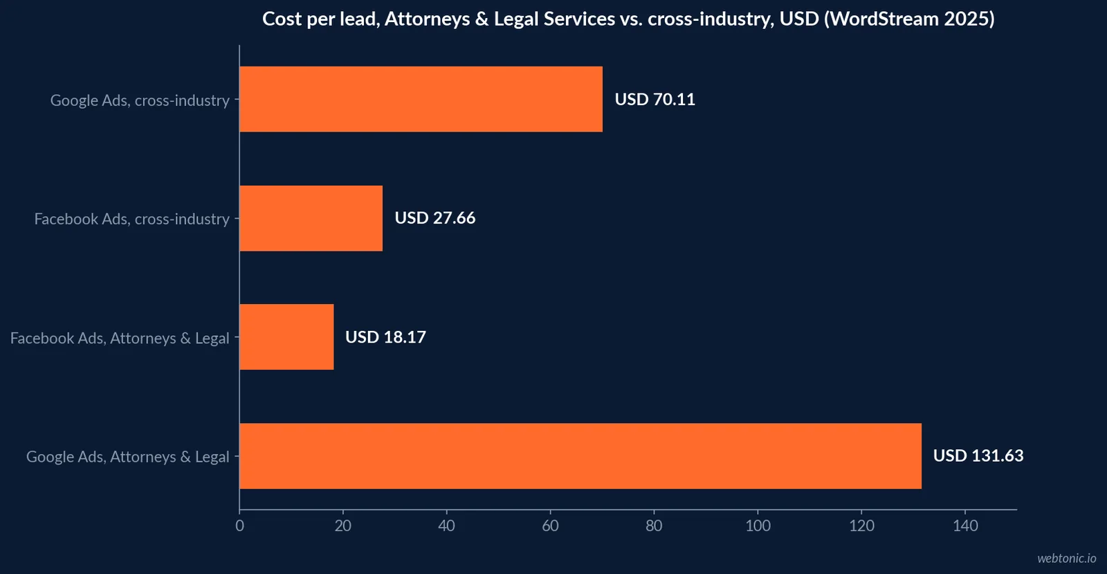 Horizontal bar chart comparing cost per lead in US dollars for Attorneys and Legal Services advertisers against cross-industry averages on Facebook Ads and Google Ads, WordStream 2025 data