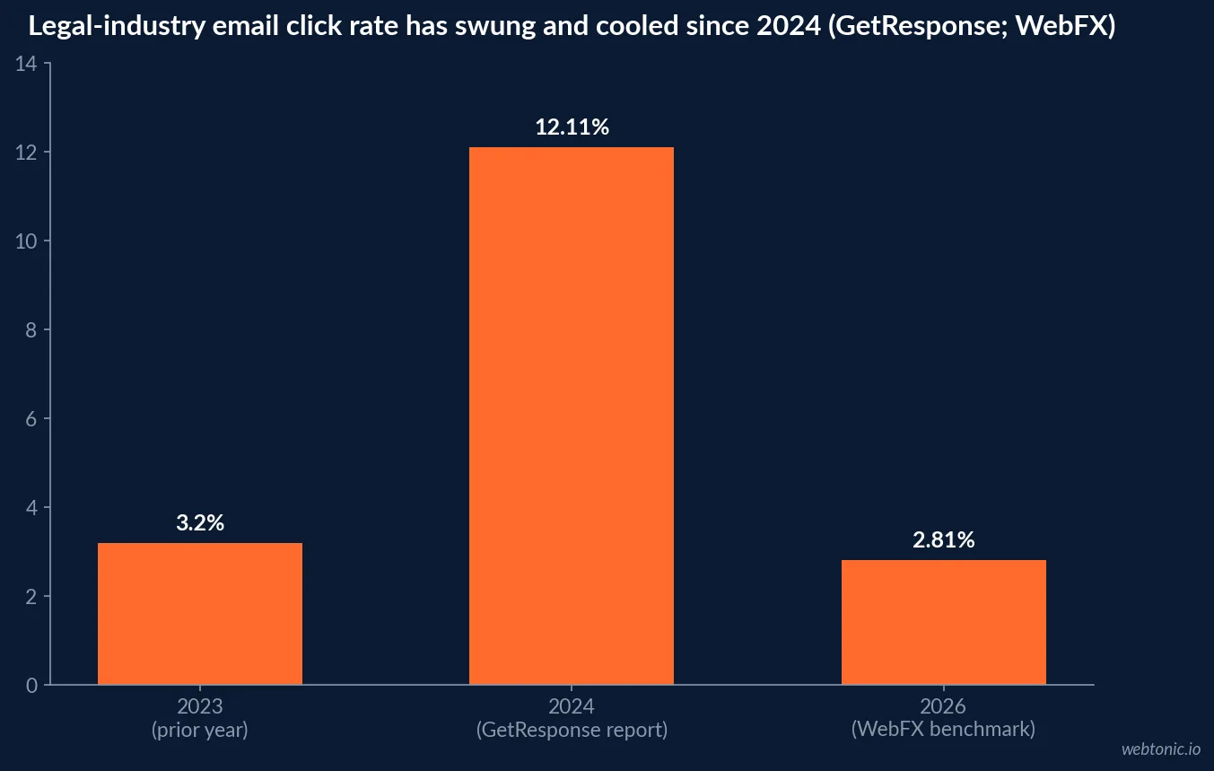 Bar chart tracking legal-industry email click-through rate across three data points: 3.2 percent in 2023, 12.11 percent in GetResponse's 2024 report, and 11.31 percent in Constant Contact's benchmark, showing the rate spiking and then cooling