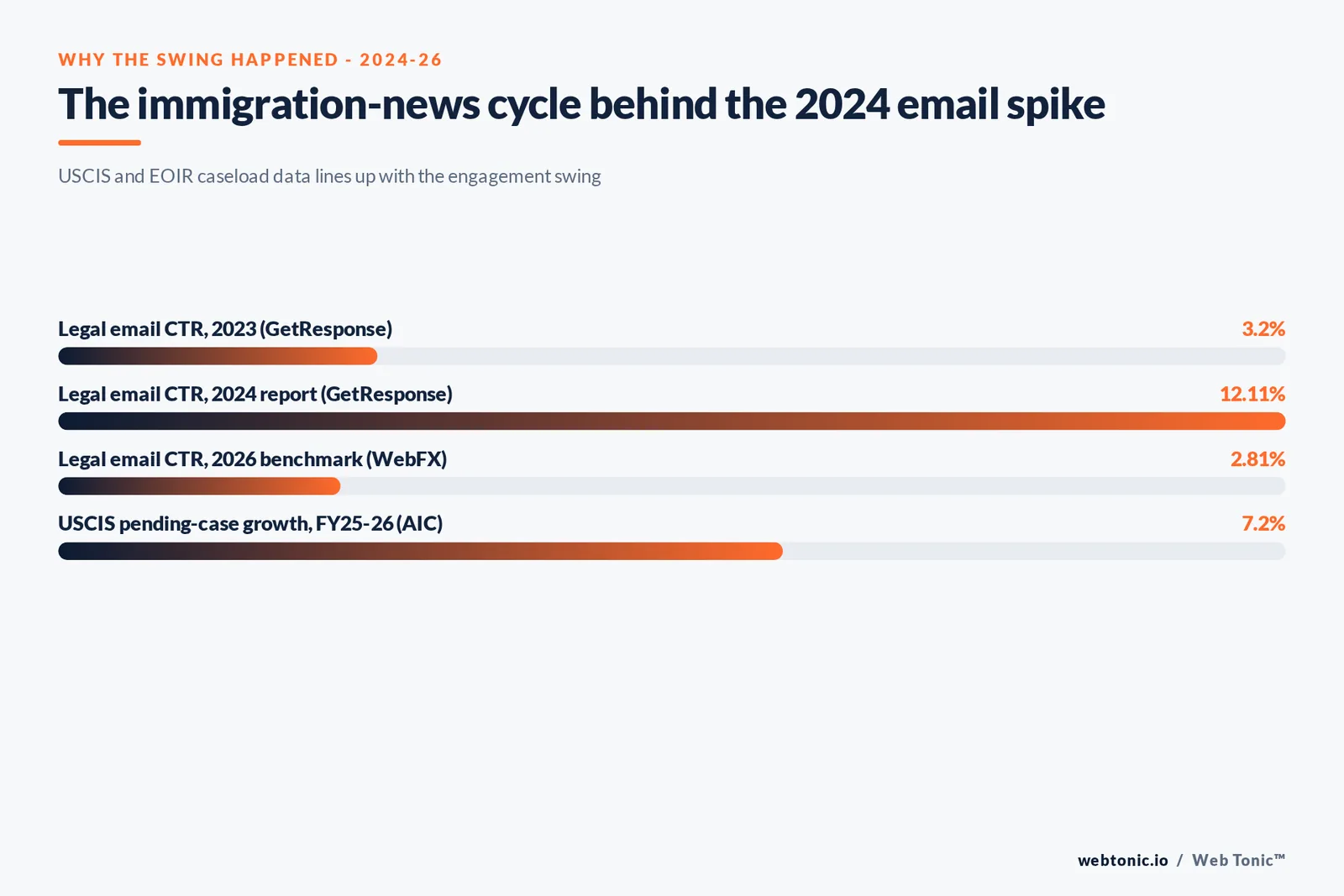 Branded stat-bars graphic showing the immigration-news cycle behind the 2024 legal email click-rate spike: 3.2 percent in 2023, 12.11 percent in the 2024 GetResponse report, 11.31 percent in the Constant Contact benchmark, and 7.2 percent USCIS pending-case growth for context