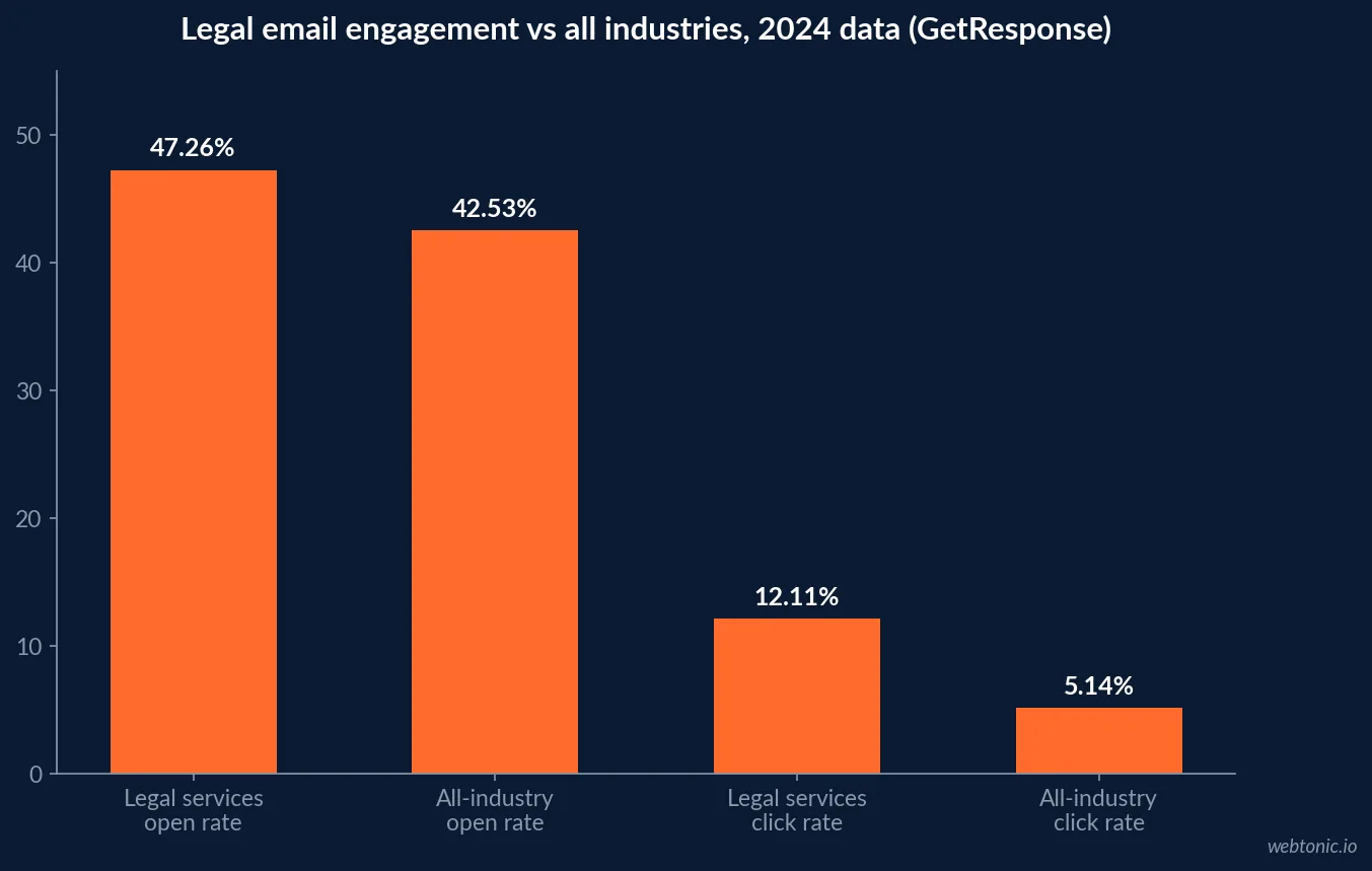 Bar chart comparing legal-services email open and click rates against the all-industry average in 2024 data, showing legal at 47.26 percent open and 12.11 percent click versus 42.53 percent and 5.14 percent for all industries, based on GetResponse benchmarks
