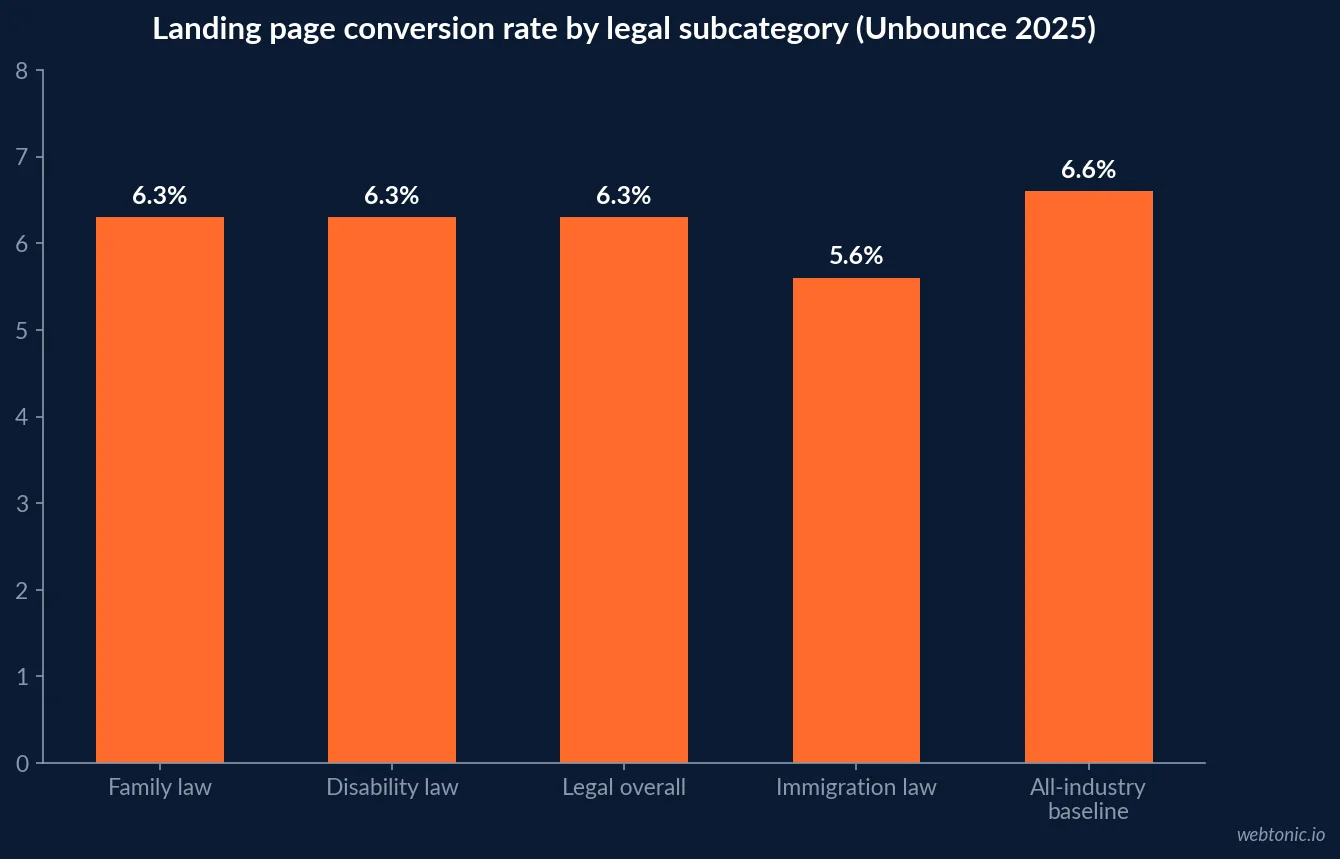 Bar chart comparing median landing page conversion rate across legal subcategories: family law 6.3 percent, disability law 6.3 percent, legal industry overall 6.3 percent, immigration law 5.6 percent, all-industries baseline 6.6 percent, per Unbounce 2025
