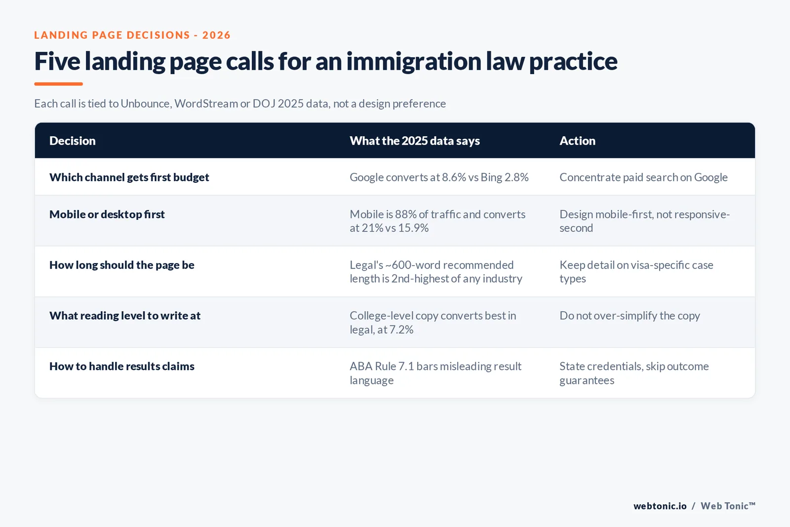 Branded matrix graphic comparing five landing page decisions for immigration law firms against the published 2026 conversion, cost and compliance data behind each