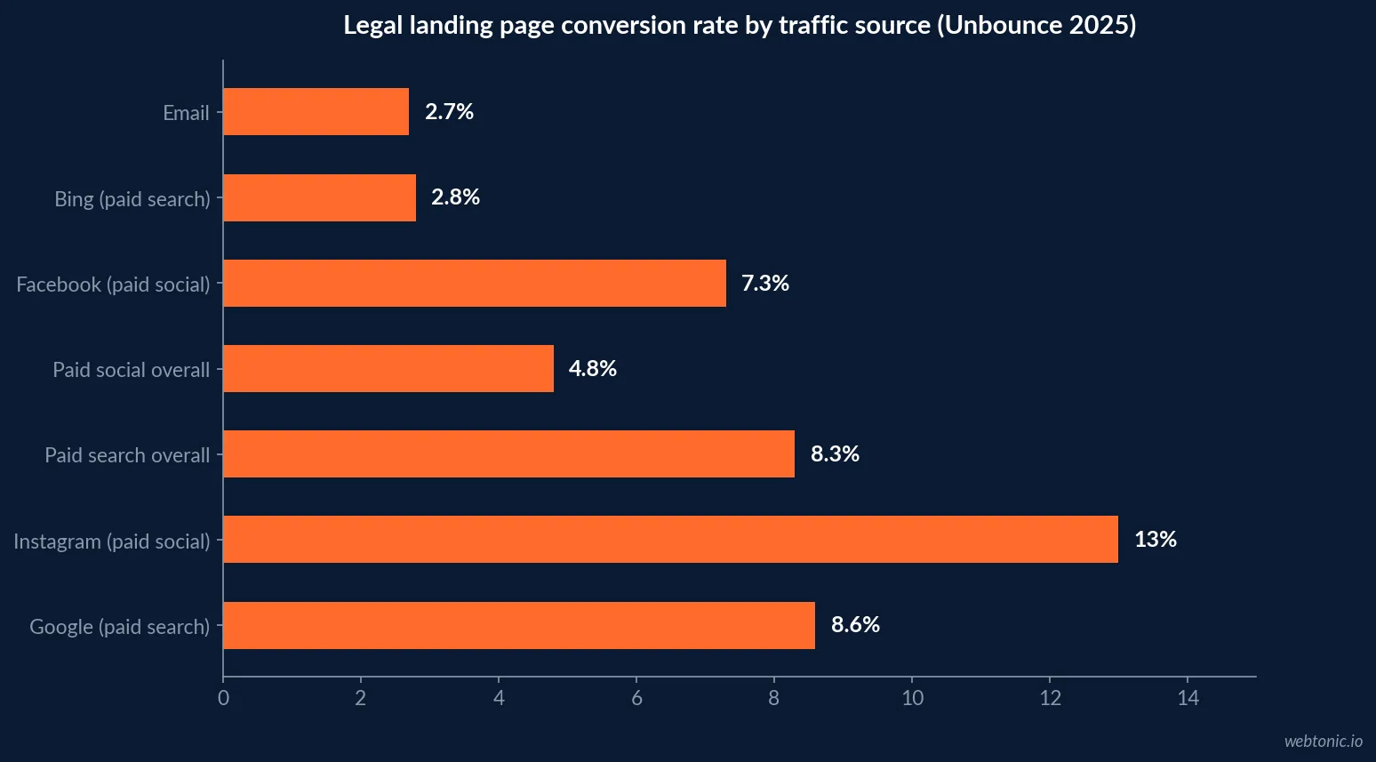 Horizontal bar chart of legal landing page conversion rate by traffic source: Google 8.6 percent, Instagram 13 percent, Facebook 7.3 percent, paid search overall 8.3 percent, paid social overall 4.8 percent, Bing 2.8 percent, email 2.7 percent